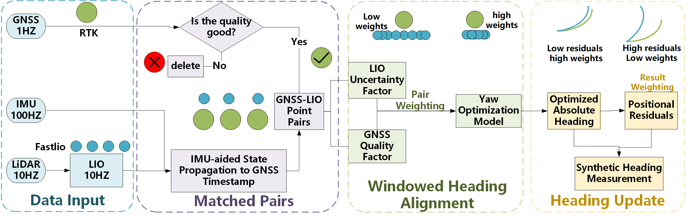Figure 3: Overview of the proposed WinTA-GIL framework. The system integrates GNSS, IMU, and LIO data through a three-stage refined initialization process: windowed trajectory matching, weighted heading optimization, and pseudo-observation filtering.