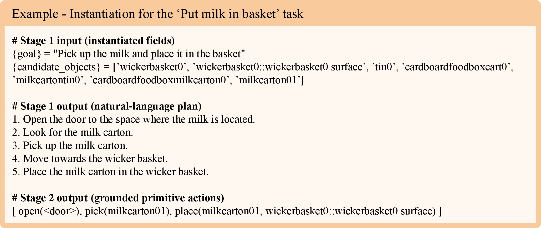 Figure 33: Example instantiation of the two-step prompt for the Put milk in basket task, showing the filled-in input fields together with the natural-language plan and the grounded primitive-action sequence returned by the VLM.