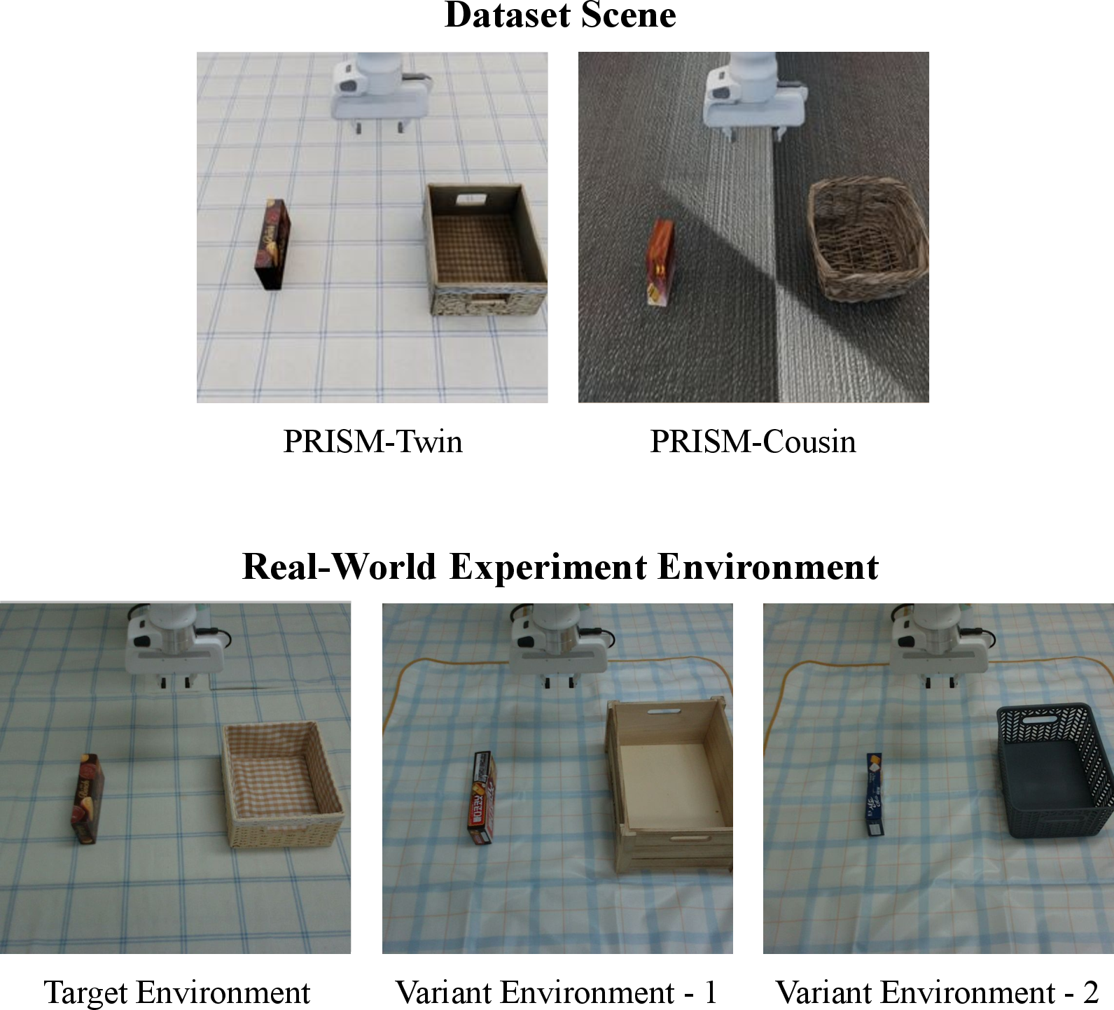 Figure 19: Experimental setup for the digital twin versus digital cousin comparison. Top (Dataset Scene): representative scenes from which the two datasets are generated; PRISM-Twin uses a single digital twin scene of the target environment, whereas PRISM-Cousin uses a diverse digital cousin scene with different objects and background. Bottom (Real-World Experiment Environment): the three real-world environments used for evaluation; the target environment matches the reconstructed scene, while the two variant environments change the objects and background appearance.