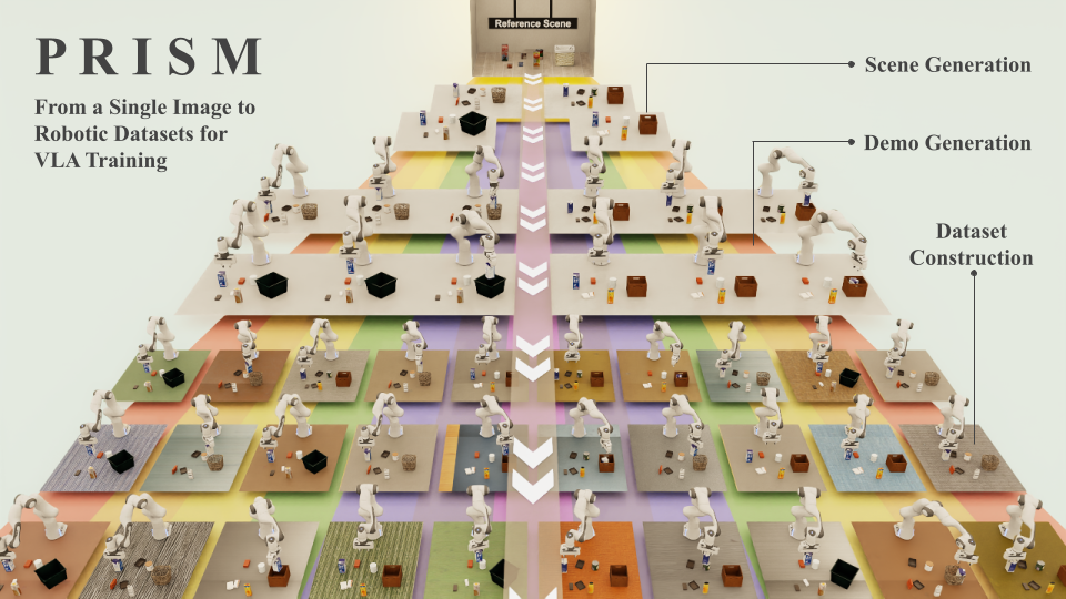 Figure 1: PRISM generates personalized robotic datasets from a single image and a task instruction of the target environment. Scenes and trajectories are synthesized while preserving semantic and geometric structure, and datasets are constructed through structured randomization.