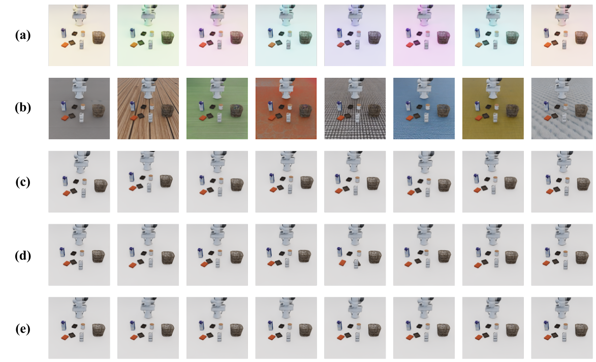 Figure 7: Examples of each randomization parameter. (a) Lighting Randomization: varying the scene lighting color. (b) Texture Randomization: substituting background and surface textures. (c) Camera Pose Randomization: perturbing the camera position and orientation. (d) Object Pose Randomization: randomizing the positions and orientations of task-relevant objects. (e) Robot Initial State Randomization: randomizing the robot’s initial joint configuration.