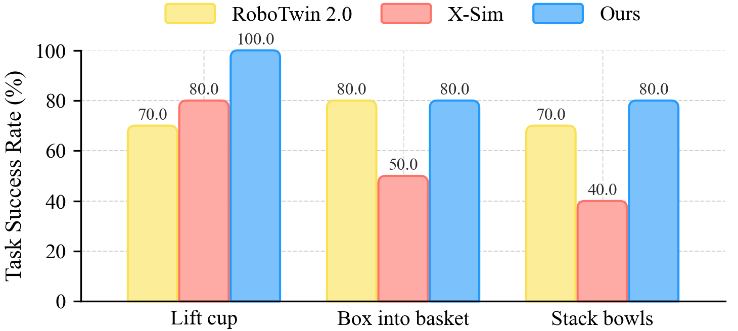 Figure 4: Task success rate of the real-to-sim-to-real experiments.