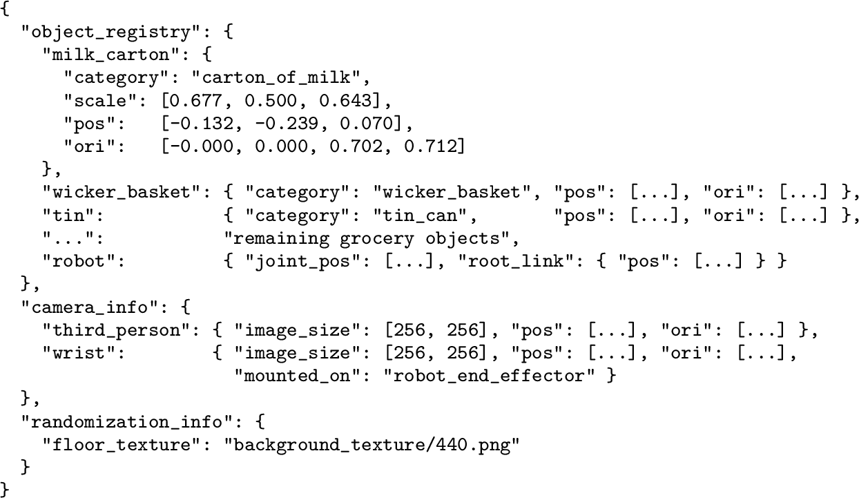 Figure 9: Representative excerpt of the per-episode simulation state. Each object entry stores its semantic category, scale, and 6-DoF pose (position and orientation quaternion). The camera configuration records the third-person and wrist camera poses, while the randomization metadata records the sampled visual variation. Numeric values are rounded and repeated entries are abbreviated for readability.