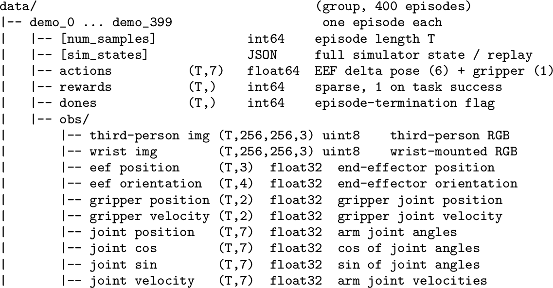 Figure 8: Internal layout of a PRISM-generated dataset. Each dataset stores a set of successful demonstration episodes, and every episode contains per-step actions, rewards, termination flags, and a multimodal observation group with visual and proprioceptive signals. T denotes the episode length.