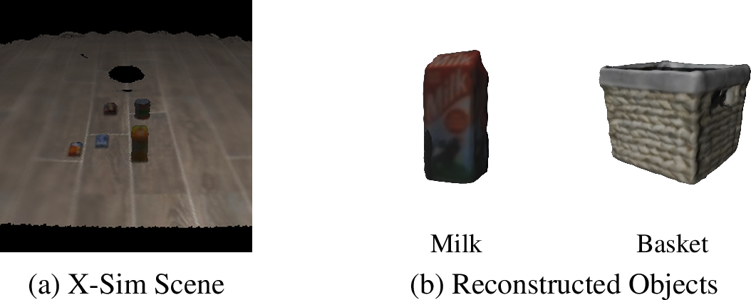 Figure 12: X-Sim assets for the Put milk in basket task: (a) the reconstructed tabletop scene from 2D Gaussian Splatting (the robot is hidden for visualization), and (b) the two interactive objects (milk and basket) reconstructedwith Polycam.