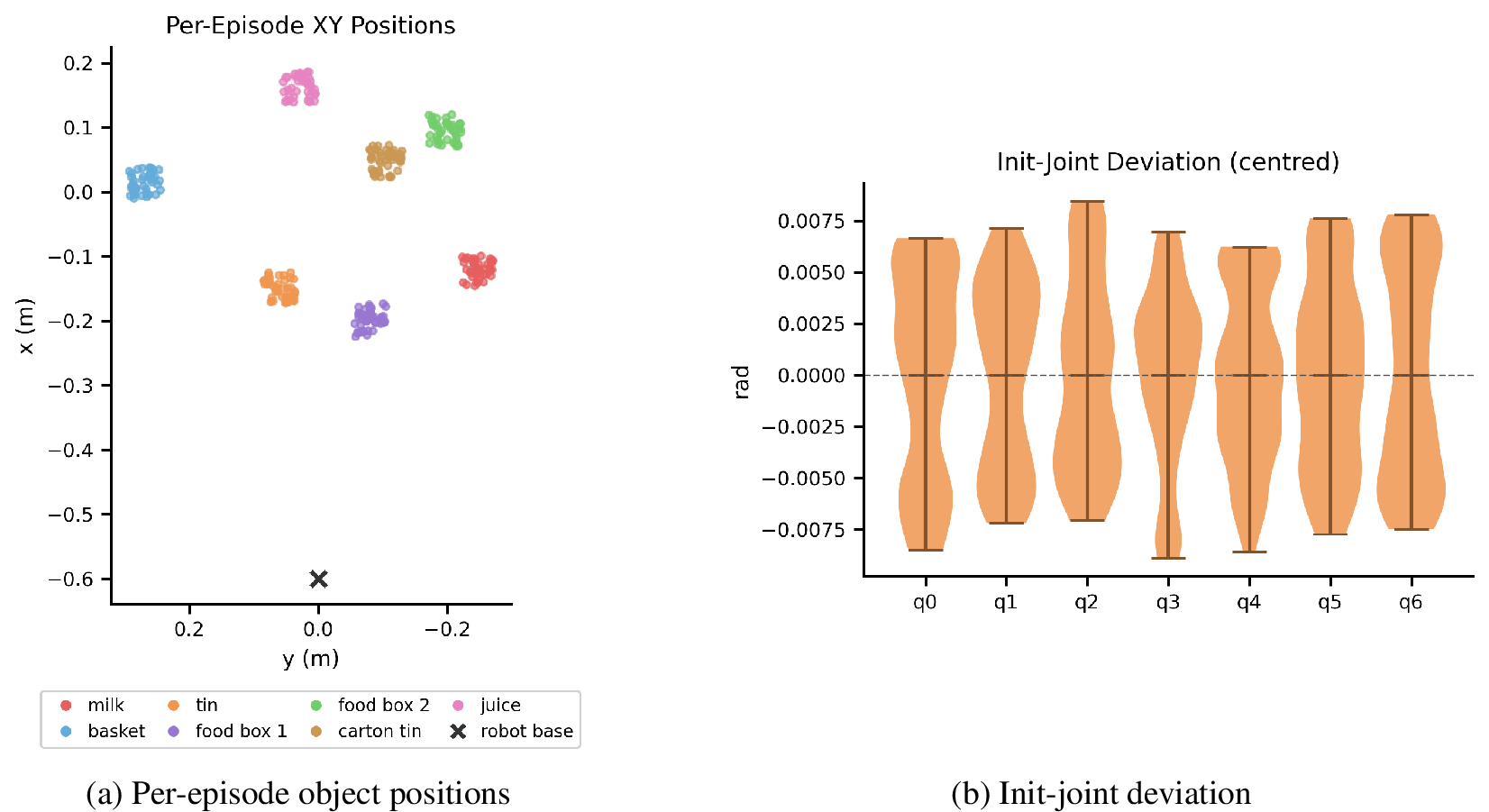 Figure 10: Scene-level statistics of a representative PRISM-generated dataset for the Put milk in basket task. (a) Per-episode planar positions of all scene objects in the world frame, with the fixed robot base marked by a red cross, showing the spatial spread induced by object pose randomization. (b) Centered per-joint deviation of the robot initialization across episodes.