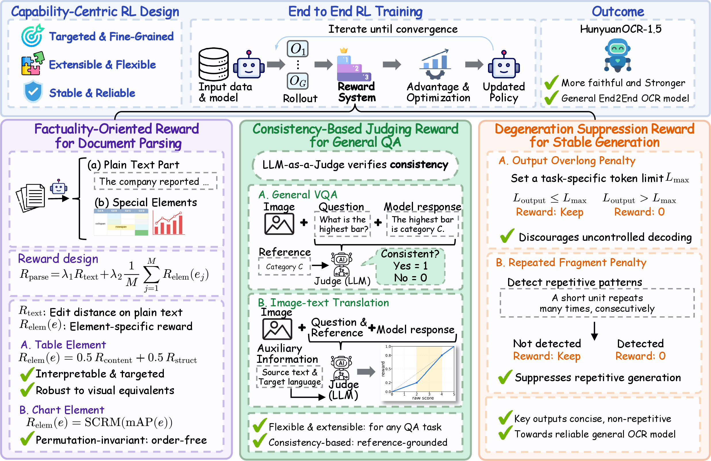 Figure 3: Overview of the RL framework. The RL framework that optimizes the general OCR model toward more faithful, stronger, and more comprehensive behavior through three complementary reward components.