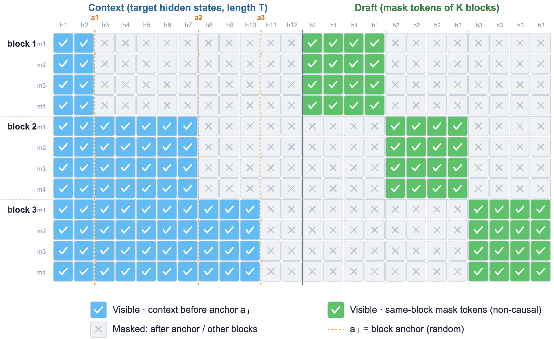 Figure 2: Overview of DFlash training with a joint FlexAttention mask. One target forward is performed, K anchors are sampled at random positions, and all K blocks attend in a single pass. Rows denote Query tokens, and columns denote Key/Value tokens.