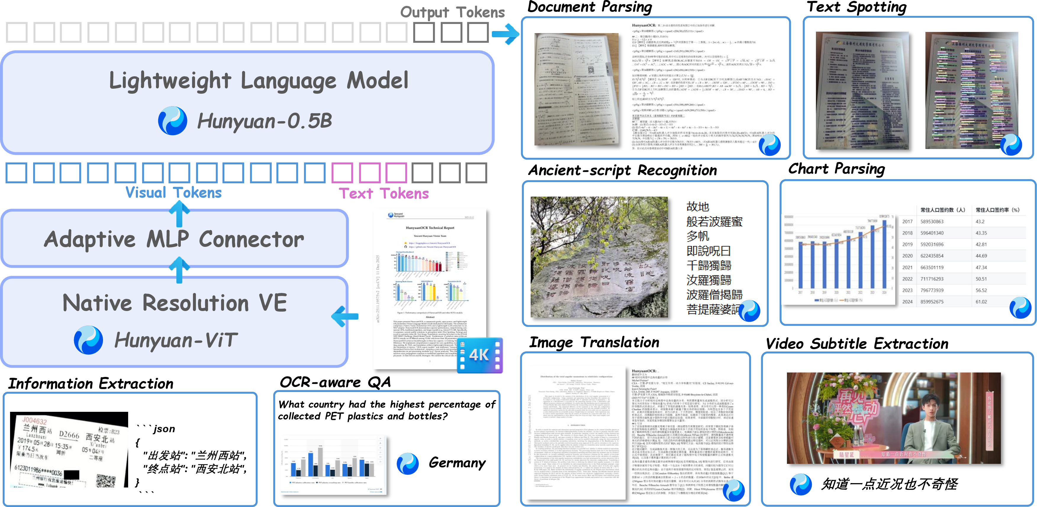 Figure 1: Overview of the HunyuanOCR-1.5 architecture. A compact end-to-end model that unifies diverse OCR-centric capabilities, including document parsing, text spotting, information extraction, OCR-aware QA, ancient-script recognition, chart parsing, image translation, and video subtitle extraction.