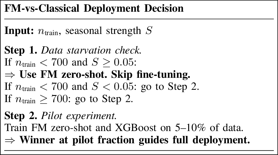 Figure 4: Deployment decision procedure derived from break-even analysis. Feature computation (n_{\text{train}}, S) requires no model training and completes in seconds. Step 1 resolves the FM-vs-classical decision without any model training on 10 of 30 benchmark datasets; Step 2 is required for the remaining 20 cases. Step 2 relies on a pilot experiment rather than ACF thresholding: ETTm2 (Late, \overline{|\rho|}_{50}=0.90) shows that no low-ACF threshold reliably identifies Late break-even at this benchmark scale.