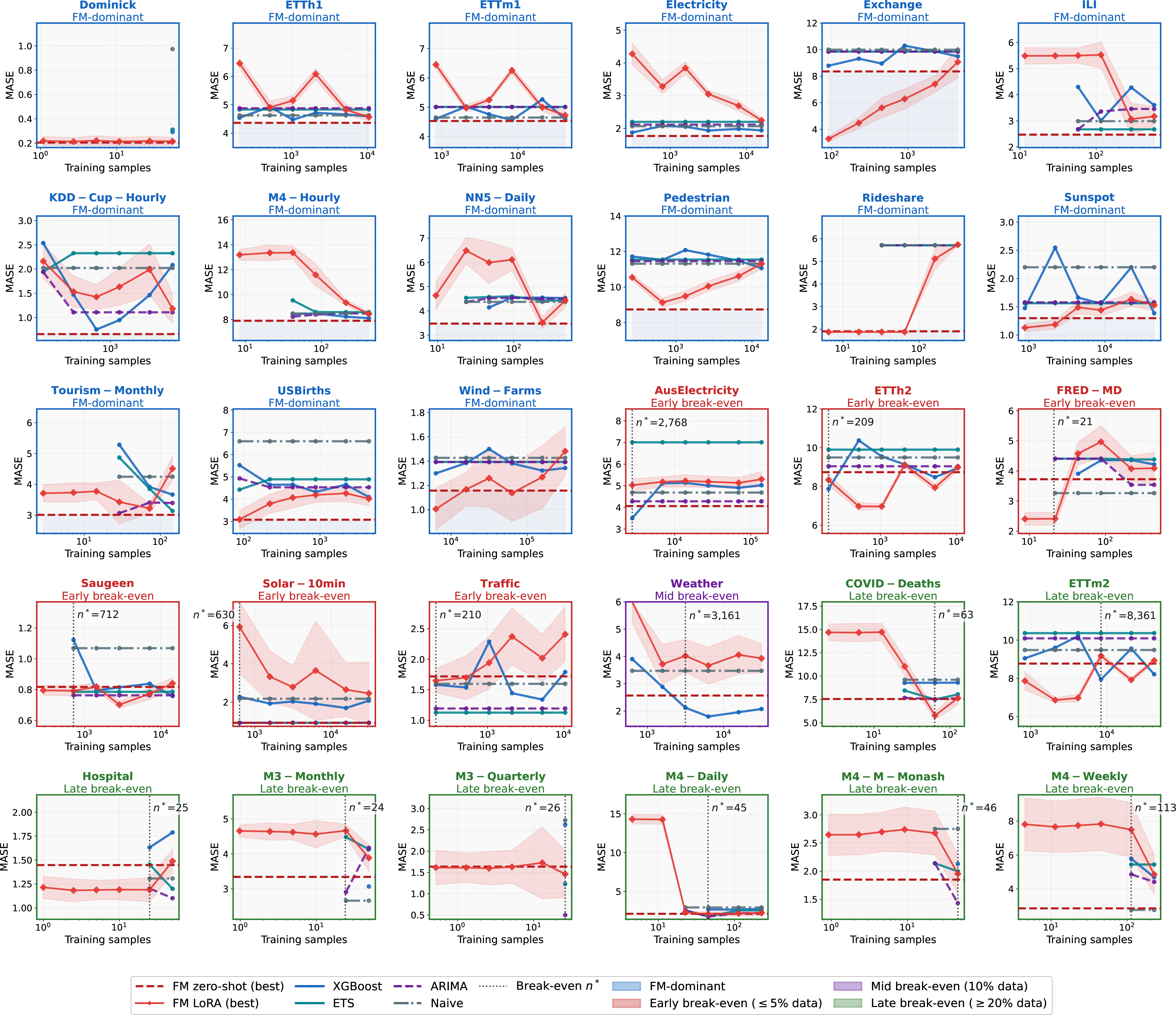 Figure 1: Scaling curves across all 30 datasets. Dashed horizontal line: best FM zero-shot MASE (fixed, independent of task data). Solid red line with diamonds: best FM LoRA fine-tuned MASE (mean over 3 seeds); shaded band = \pm​1 standard deviation across seeds. Coloured lines: classical methods (XGBoost, ETS, ARIMA, Naive). Vertical dashed line: break-even point n^*. Break-even ranges from 21 samples (FRED-MD) to 8,361 samples (ETTm2); 15 datasets show no break-even (FM-dominant). Border colour encodes category: blue = FM-dominant, red = Early (\leq​5%), purple = Mid (10%), green = Late (\geq​20%).