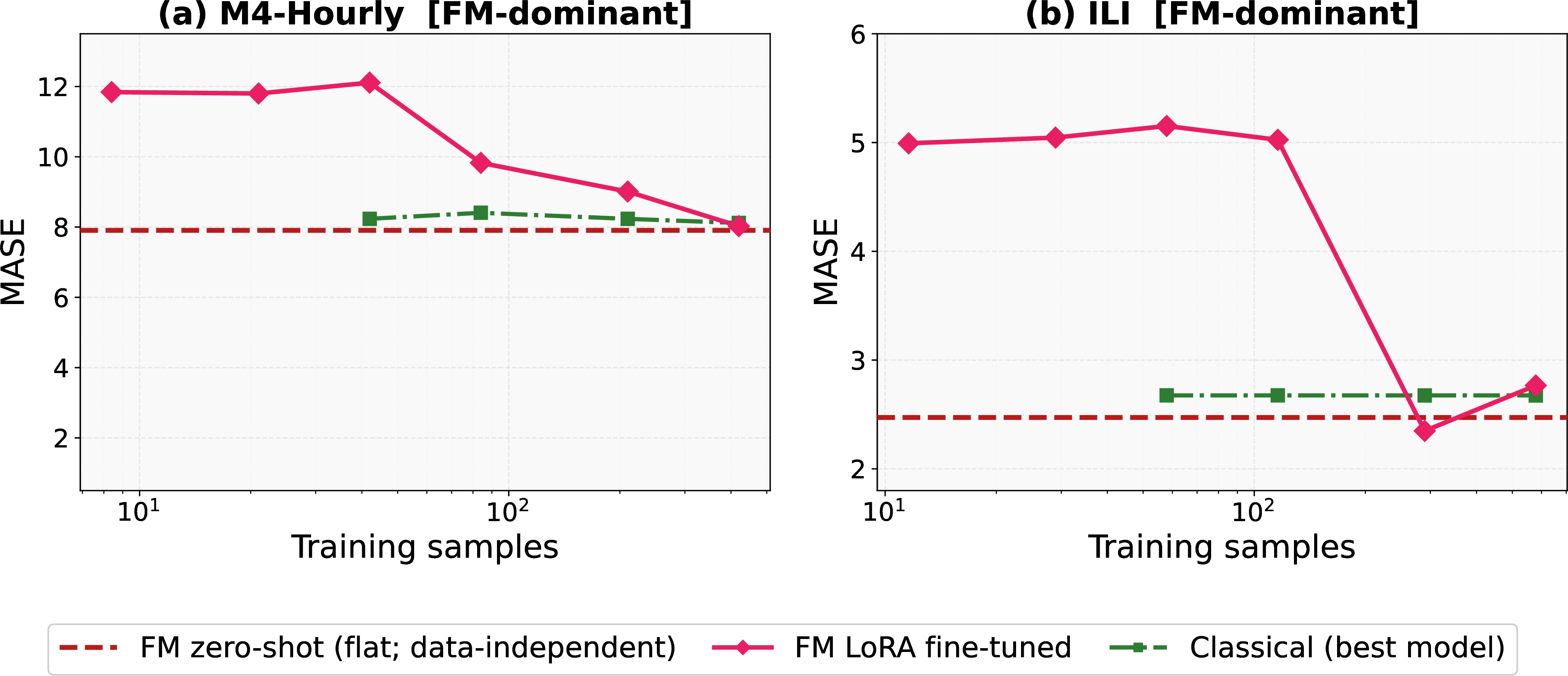 Figure 3: Zero-shot vs.LoRA fine-tuned performance on two FM-dominant datasets. (a) M4-Hourly: best zero-shot Lag-Llama (MASE 7.906) vs.best LoRA Chr-Bolt (MASE 8.025)—LoRA 1.5% worse. (b) ILI (966 total samples): Chr-Bolt-S zero-shot MASE 2.472 vs.LoRA MASE 2.766. Classical methods never beat FM zero-shot at any evaluated fraction in either dataset.