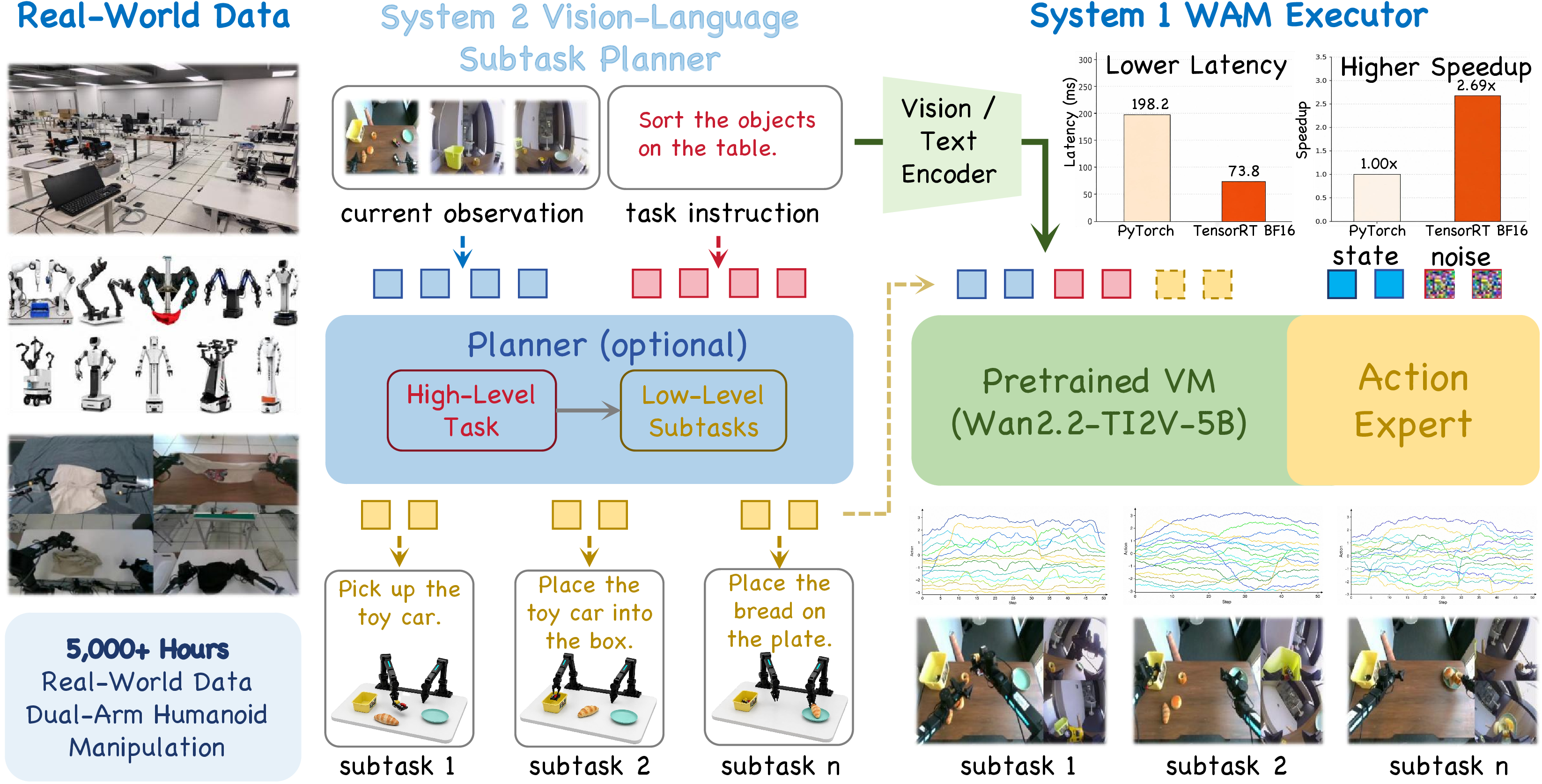 Figure 1: Overview of DSWAM. Large-scale real-world data supports scalable training. System 2 is an optional vision-language planner that decomposes coarse instructions into executable subtasks, while System 1 is the default WAM executor that uses a pretrained video model and an action expert to predict action chunks from observations, language conditioning, and proprioception. Video co-training provides training-time world-modeling supervision, while inference avoids explicit future-video generation and uses TensorRT acceleration for efficient deployment.