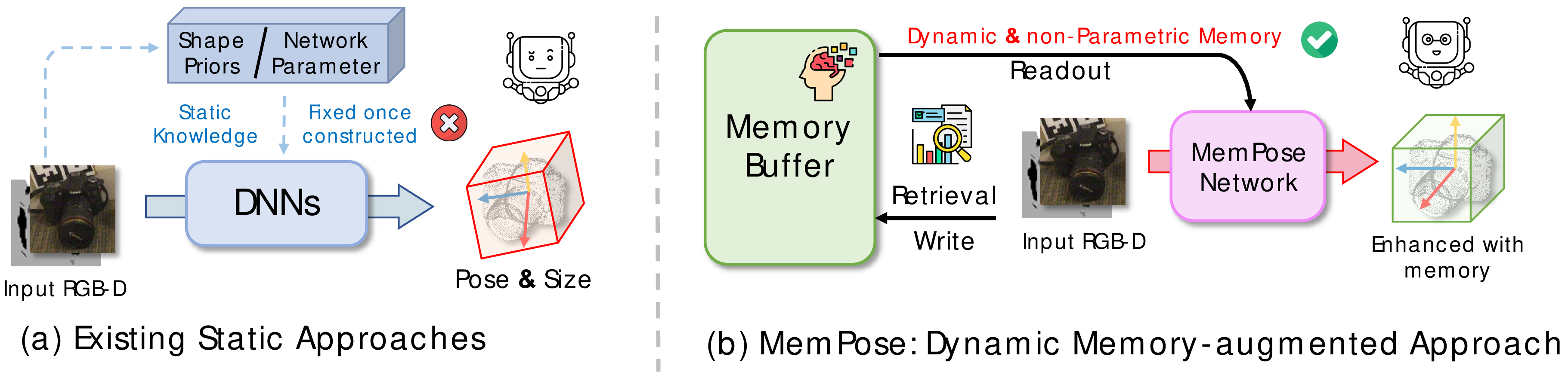 Figure 1: Overview of the category-level pose estimation pipeline: (a) Existing methods rely on static patterns, such as shape priors or fixed network parameters, to regress object pose and size. (b) In contrast, our approach introduces a dynamic, memory-augmented pipeline that explicitly incorporates category-level geometric memory to enhance pose and size estimation.