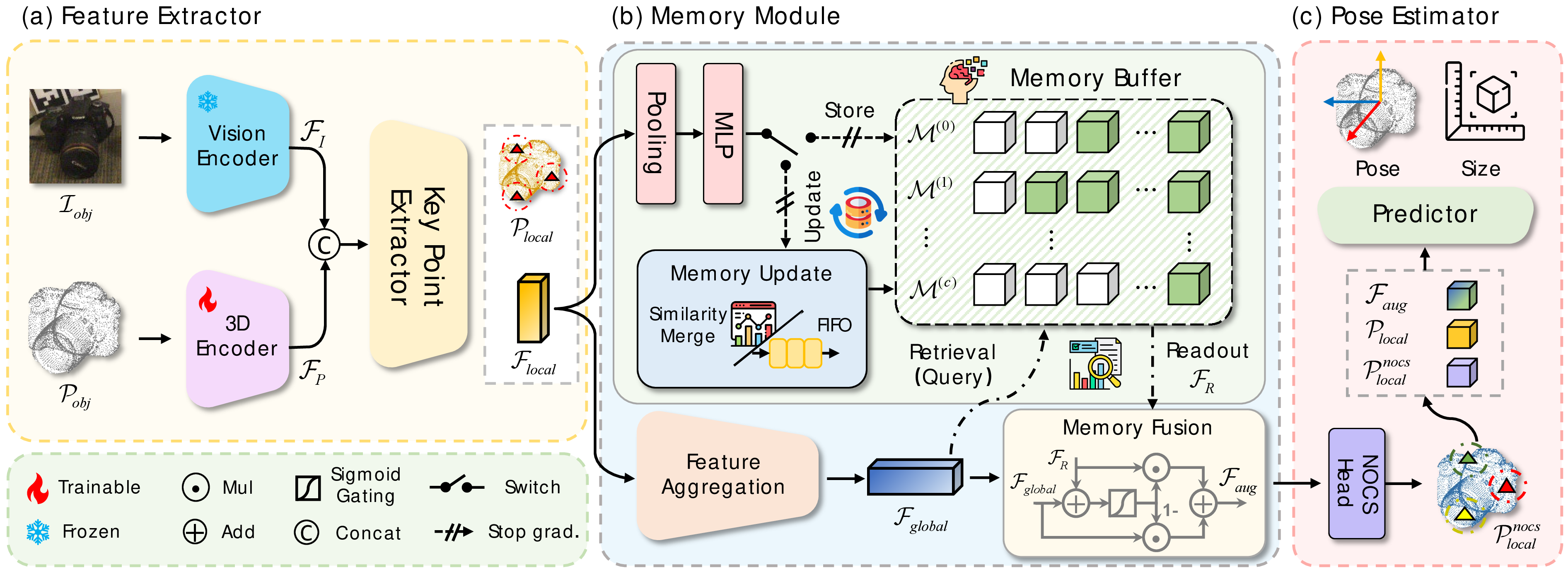Figure 2: Illustration of MemPose. (a) The model extracts semantic and geometric features from RGB-D inputs and detects robust keypoints to obtain keypoint-level representations. (b) A dynamic memory module is introduced to store and retrieve historical feature representations. Through attention-based querying and memory fusion, the model leverages short-term geometric information to enhance robust feature learning. (c) The fused keypoint features, together with the predicted keypoints and NOCS coordinates, are utilized for joint object pose and size estimation.