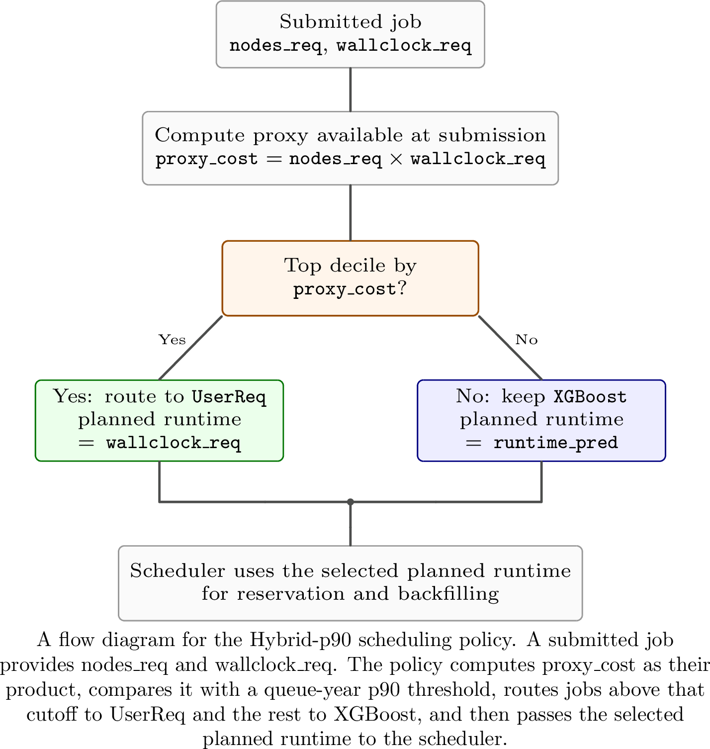Figure 6: The Hybrid-p90 scheduling policy used in online simulation. Jobs above a p90 cutoff for each queue and year in proxy_cost are routed to UserReq; the rest remain on XGBoost.