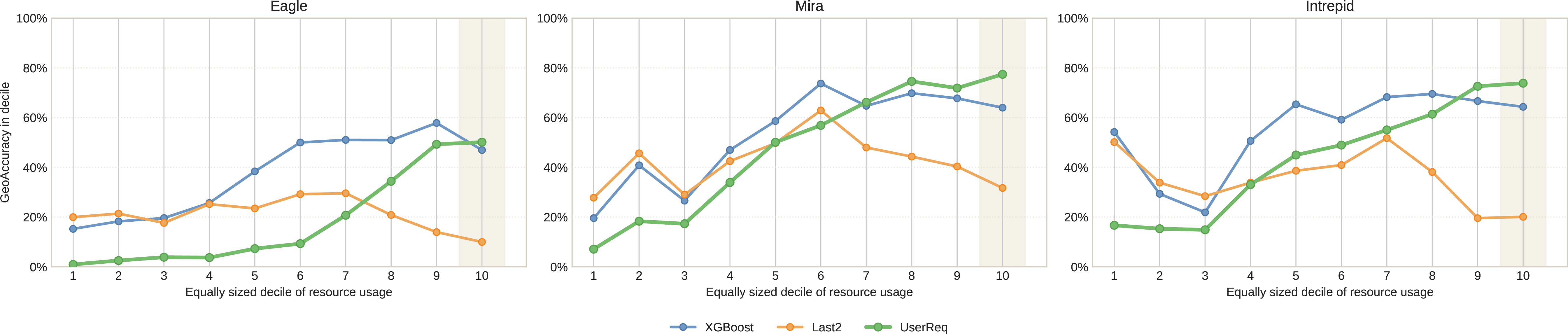 Figure 5: Why and where UserReq becomes a useful estimate. UserReq is weak on many jobs with low resource usage but improves sharply toward the higher deciles, eventually becoming competitive with or stronger than XGBoost and Last2 in the upper tail.