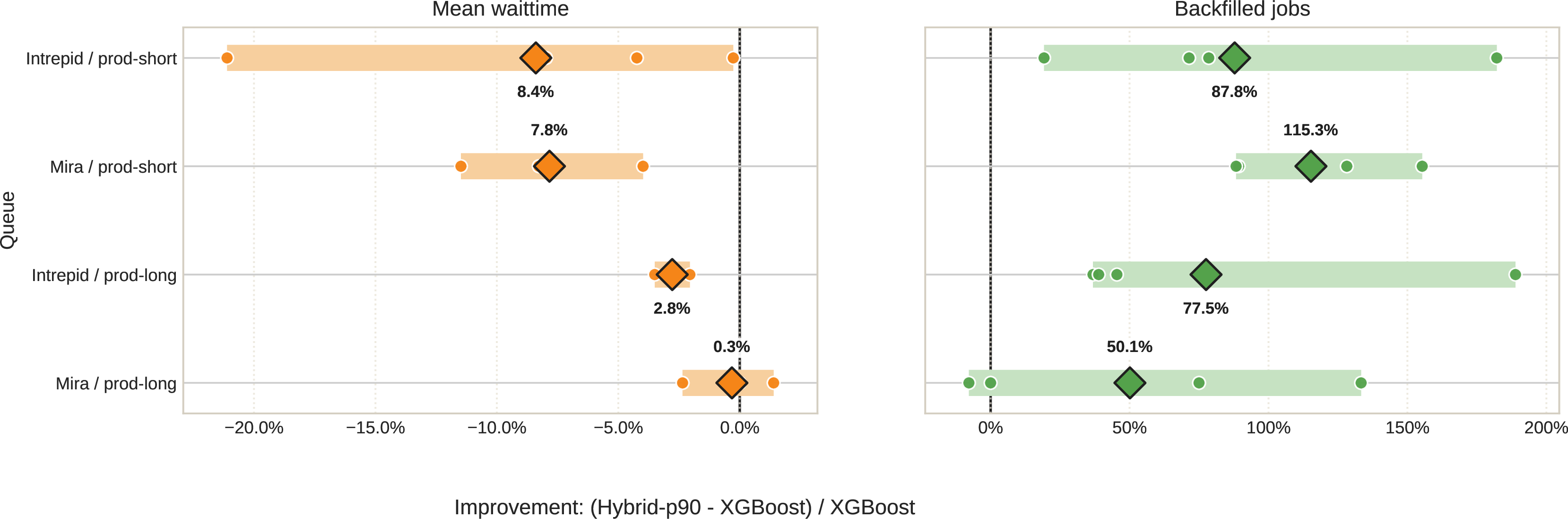 Figure 7: Hybrid replay improves outcomes at the queue level across years. Each row is one queue. The pale background bar shows the span of yearly relative changes, the small points show individual years, and the diamond with its adjacent label marks the average for each queue under (\texttt{Hybrid-p90} - \texttt{XGBoost}) / \texttt{XGBoost}. Left: lower mean waittime is better. Right: more backfilled jobs are better.