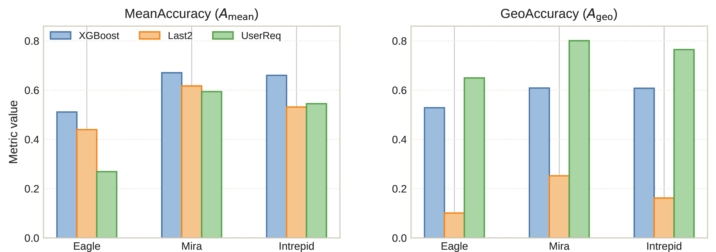 Figure 4: Overall offline metrics. GeoAccuracy reveals much clearer differences than MeanAccuracy does.