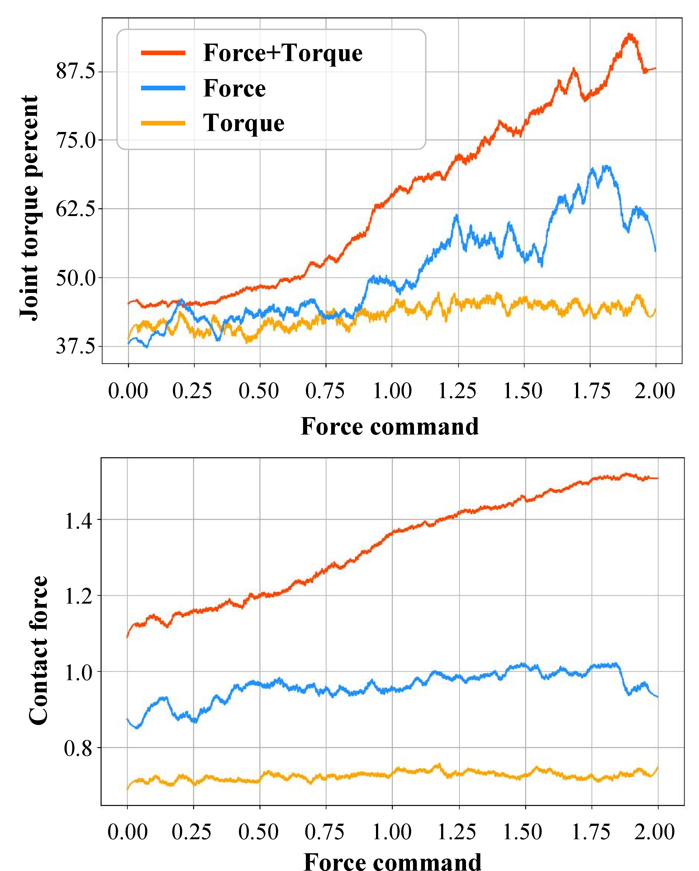 Figure 6: Varying joint torque and contact forces with force commands under different reward settings.