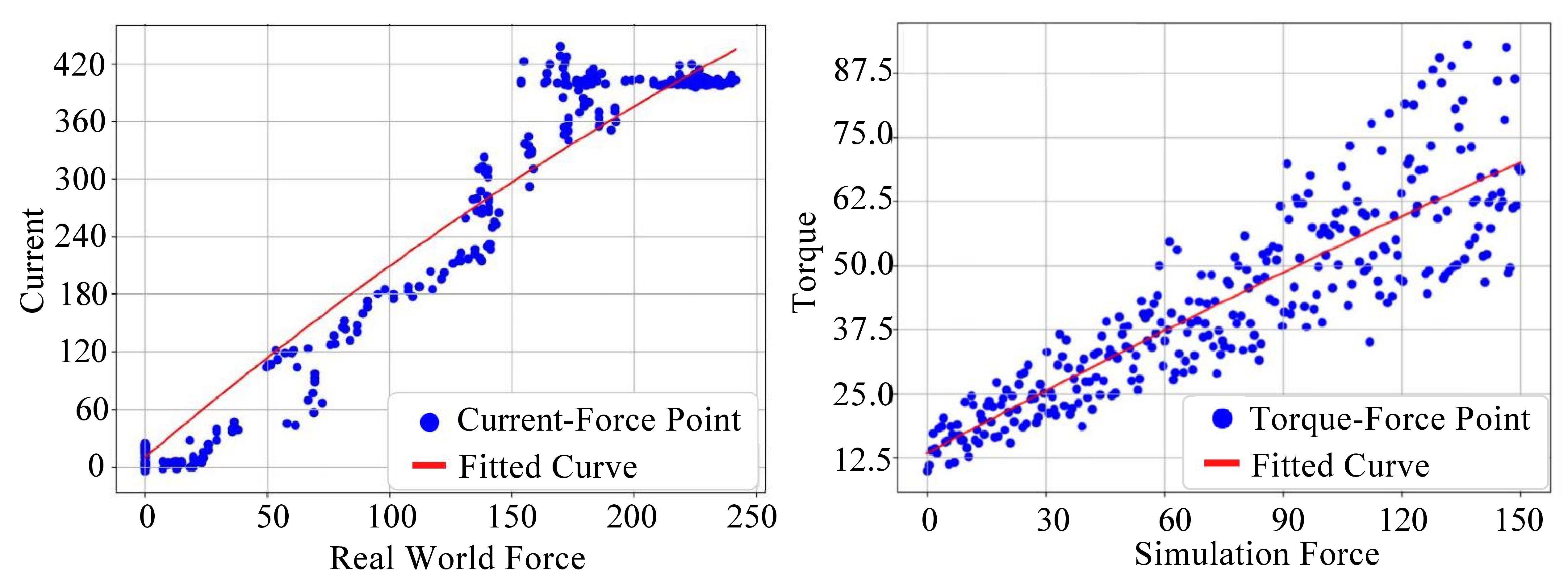 Figure 2: Calibration and alignment of current-force (real robot) versus torque-force (simulation) properties.