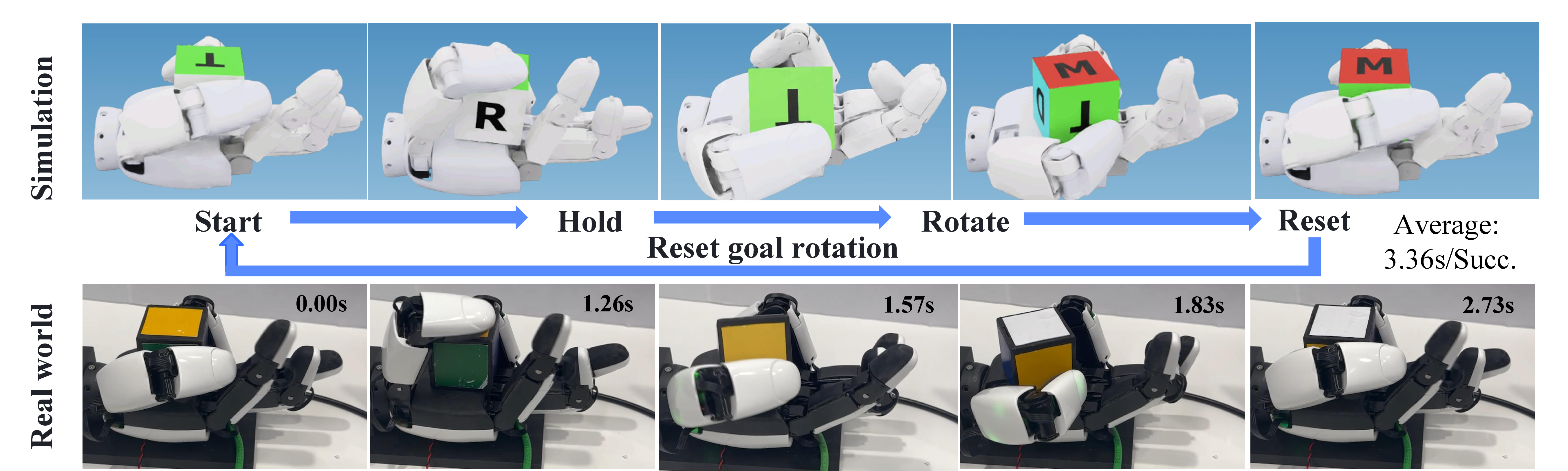 Figure 8: Visualization results of in-hand manipulation tasks in real-world and simulation environments