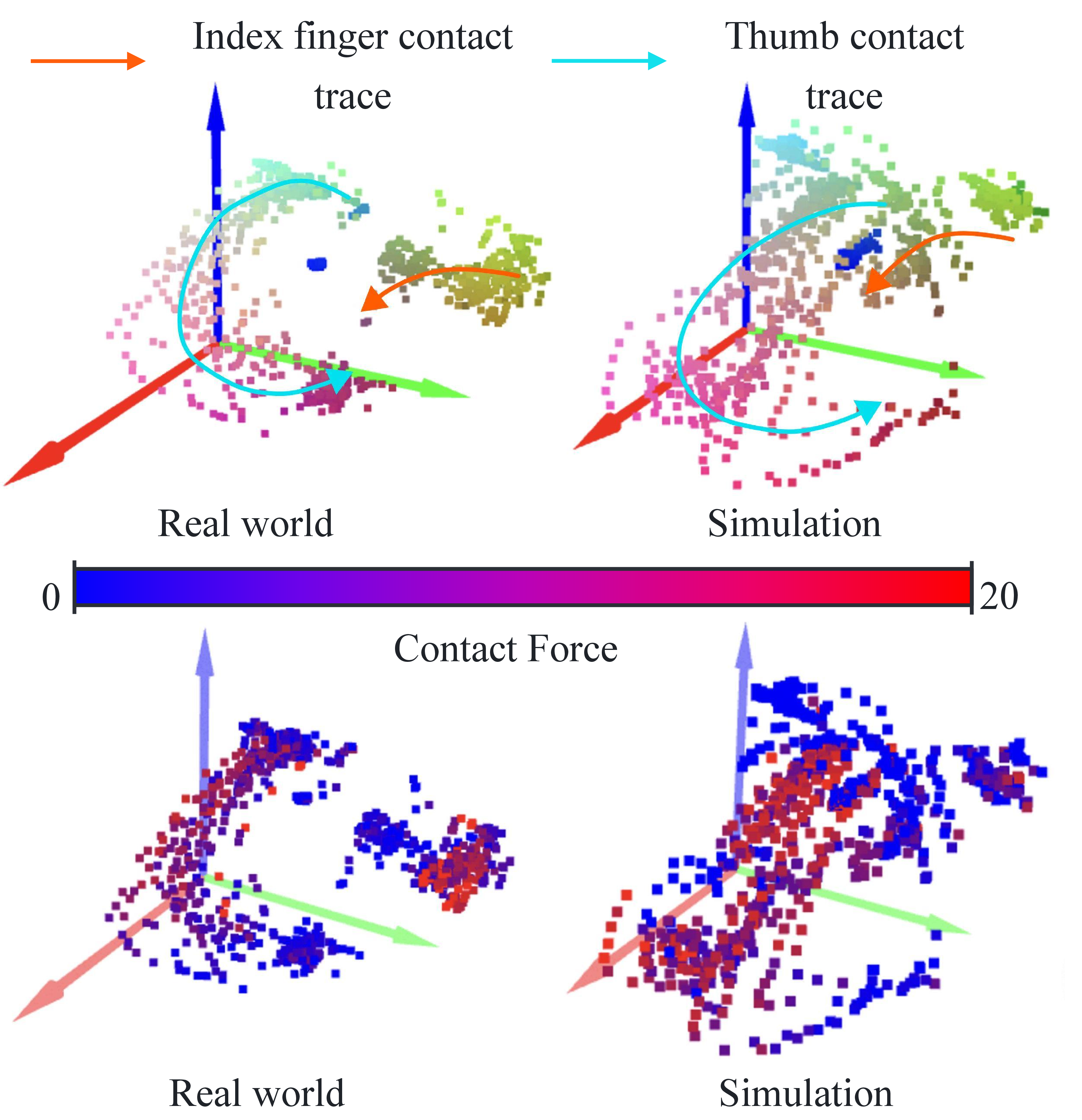 Figure 4: Visualization of real-world and simulated contact data during an in-hand rotation task. The close alignment between the contact points (Top) and contact forces (Bottom) shows the high fidelity of our contact simulation.