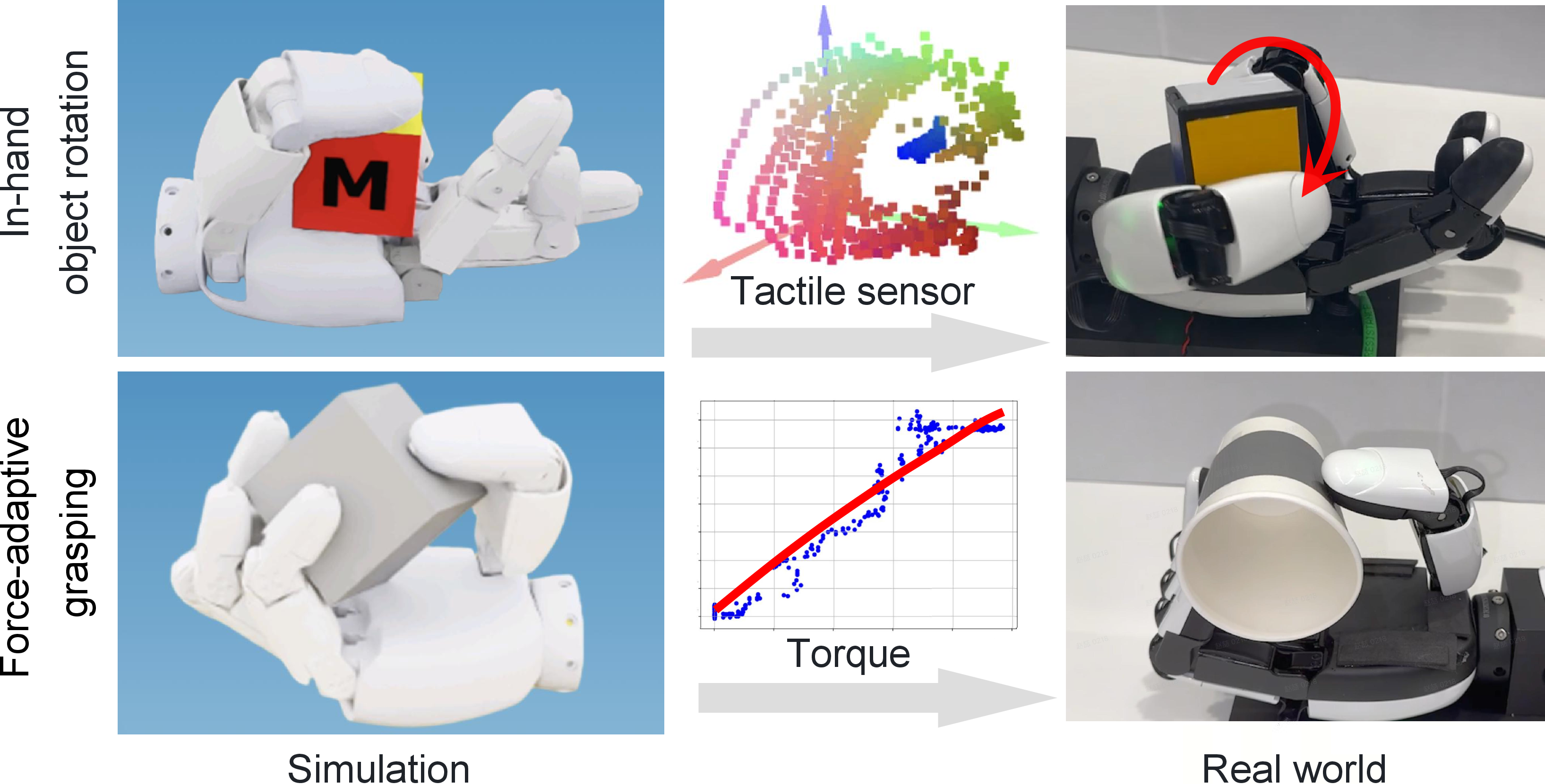 Figure 1: Learning full-state policy with tactile sensing and joint torques for dexterous grasping and in-hand manipulation.