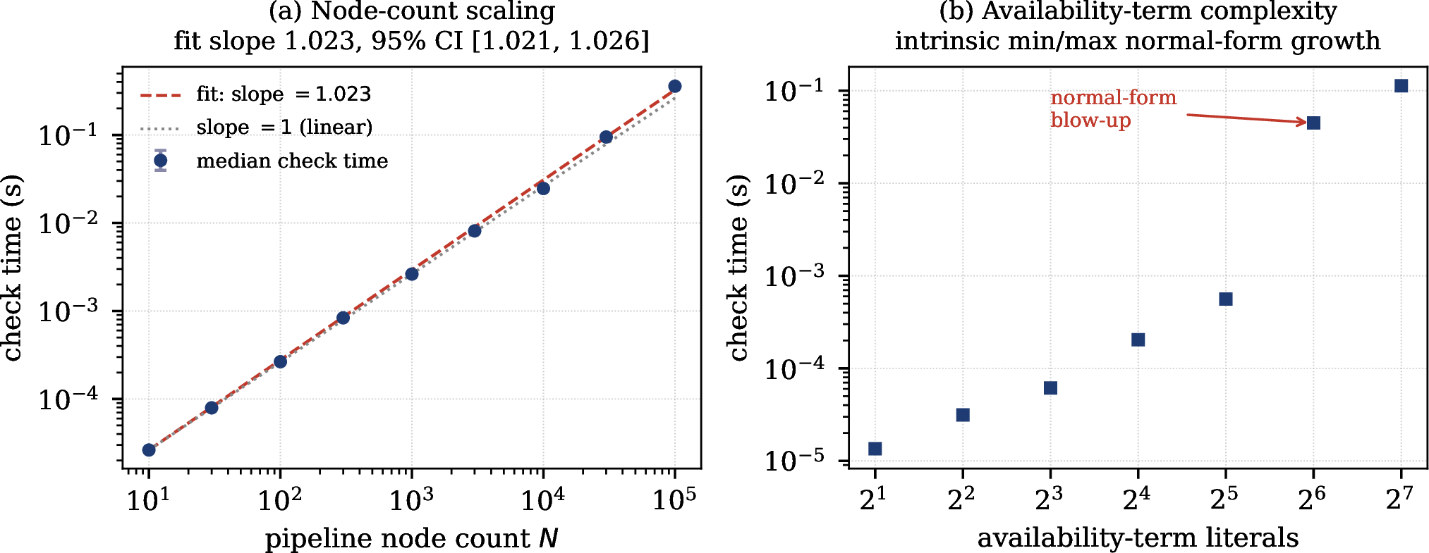 Figure 2: Checker scaling. (a) Node-count scaling at bounded availability complexity: median check time versus pipeline node count on log–log axes, with a fitted slope of 1.023 (95% bootstrap CI [1.021, 1.026]) against the linear (\text{slope}=1) reference; error bars are 5{,}000-draw bootstrap CIs on the median. (b) Availability-term complexity at fixed node count: check time versus the number of literals in a balanced alternating \min/\max availability term, exhibiting the intrinsic normal-form blow-up that the fragment’s fixed-arity restriction is designed to avoid. Together the panels show the check is linear in data-flow size and super-linear only in adversarially deep availability structure, which does not arise in point-in-time pipelines.