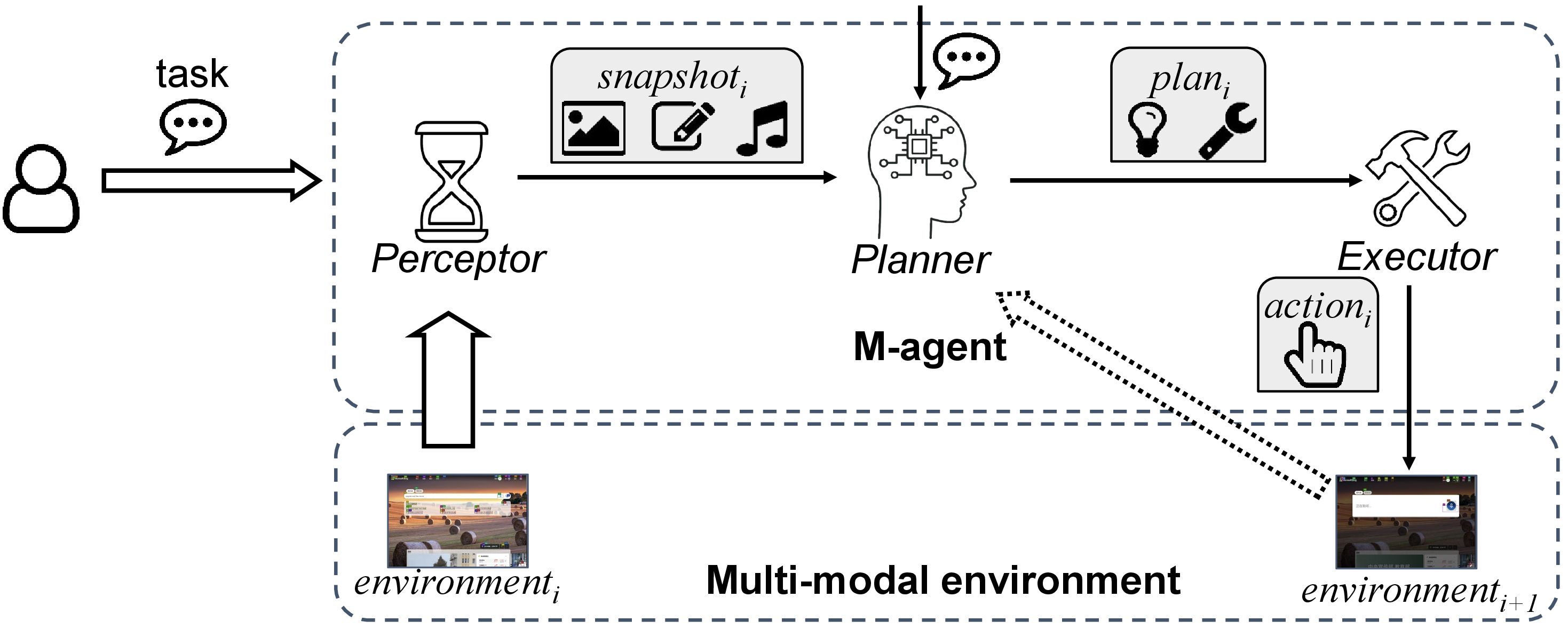 Figure 1: The structure and workflow of M-agents.