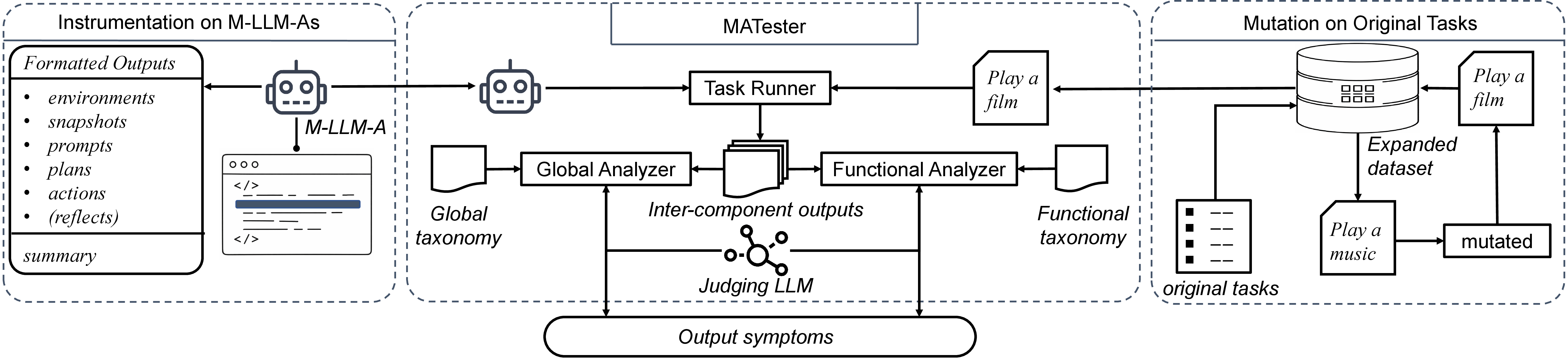 Figure 6: The workflow of MATester.