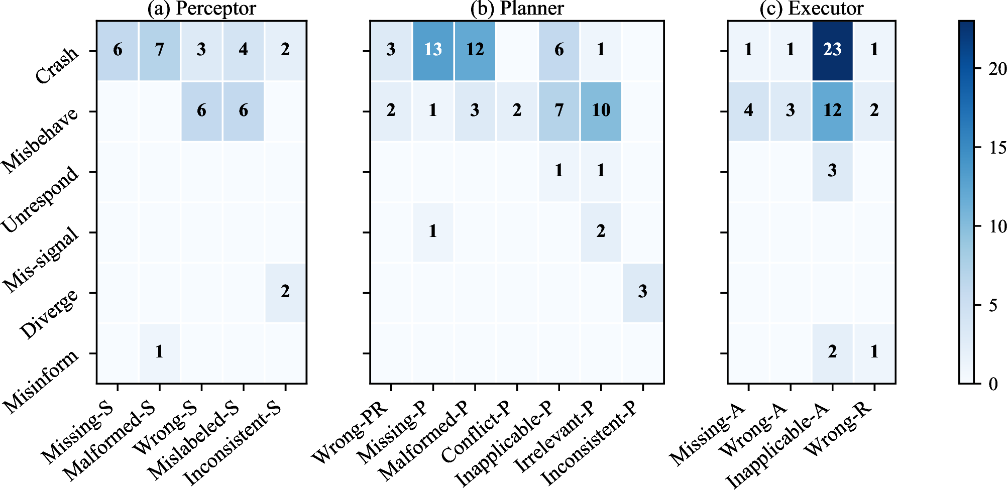 Figure 4: Relationship between the global level symptom and the functionality component level symptoms.