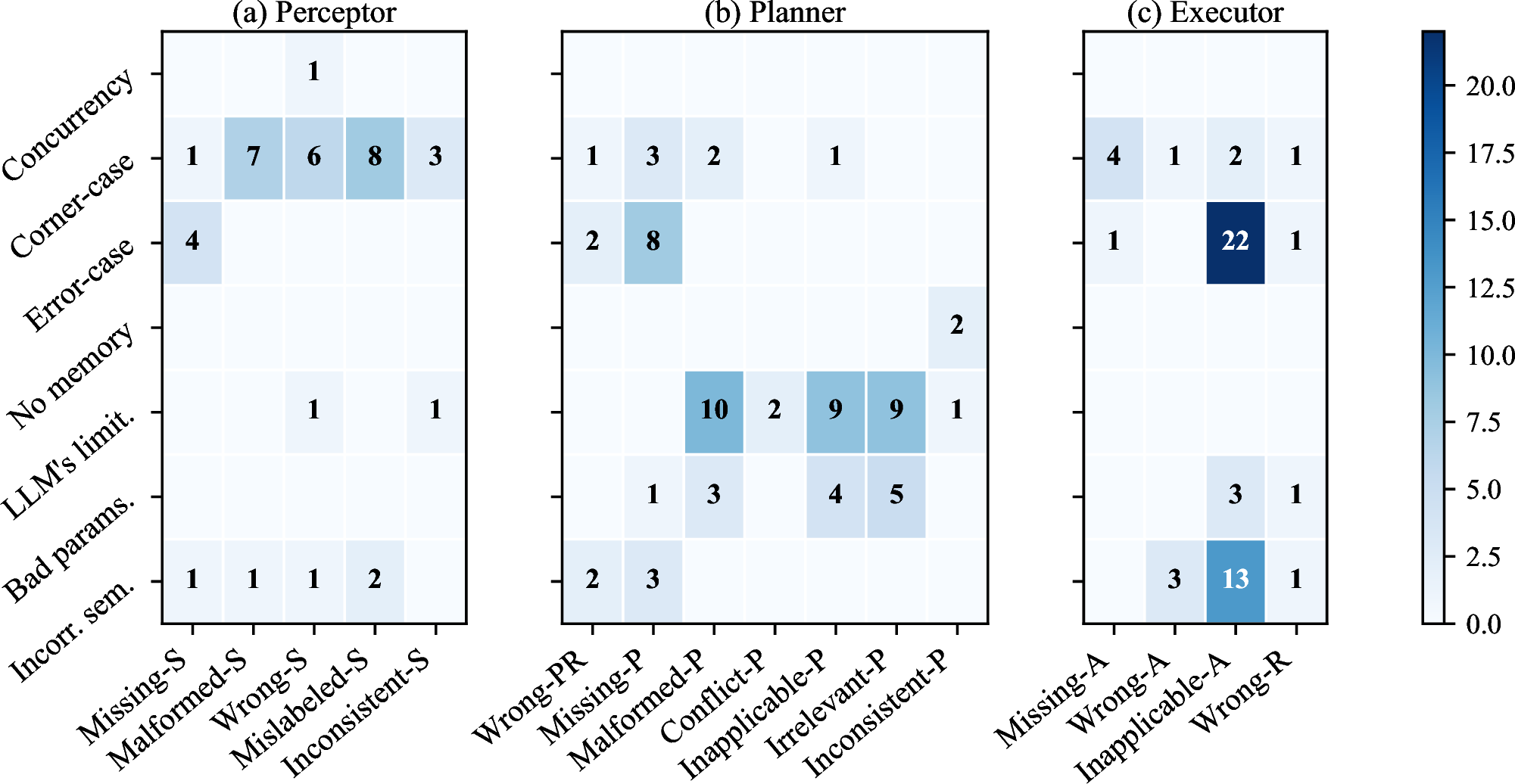 Figure 5: Relationship between the functionality component related symptoms and the root causes.