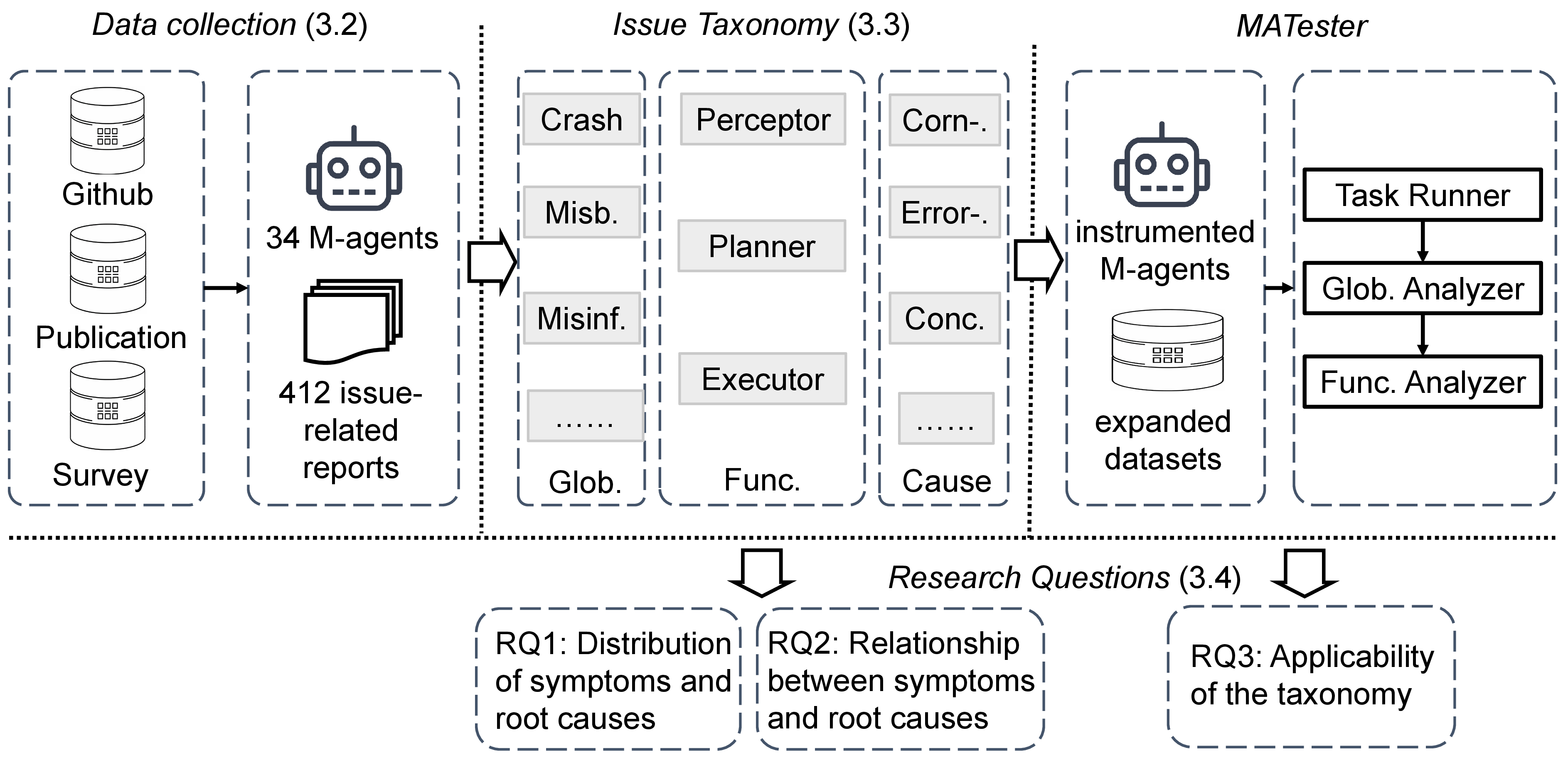 Figure 2: Overview of the analysis.