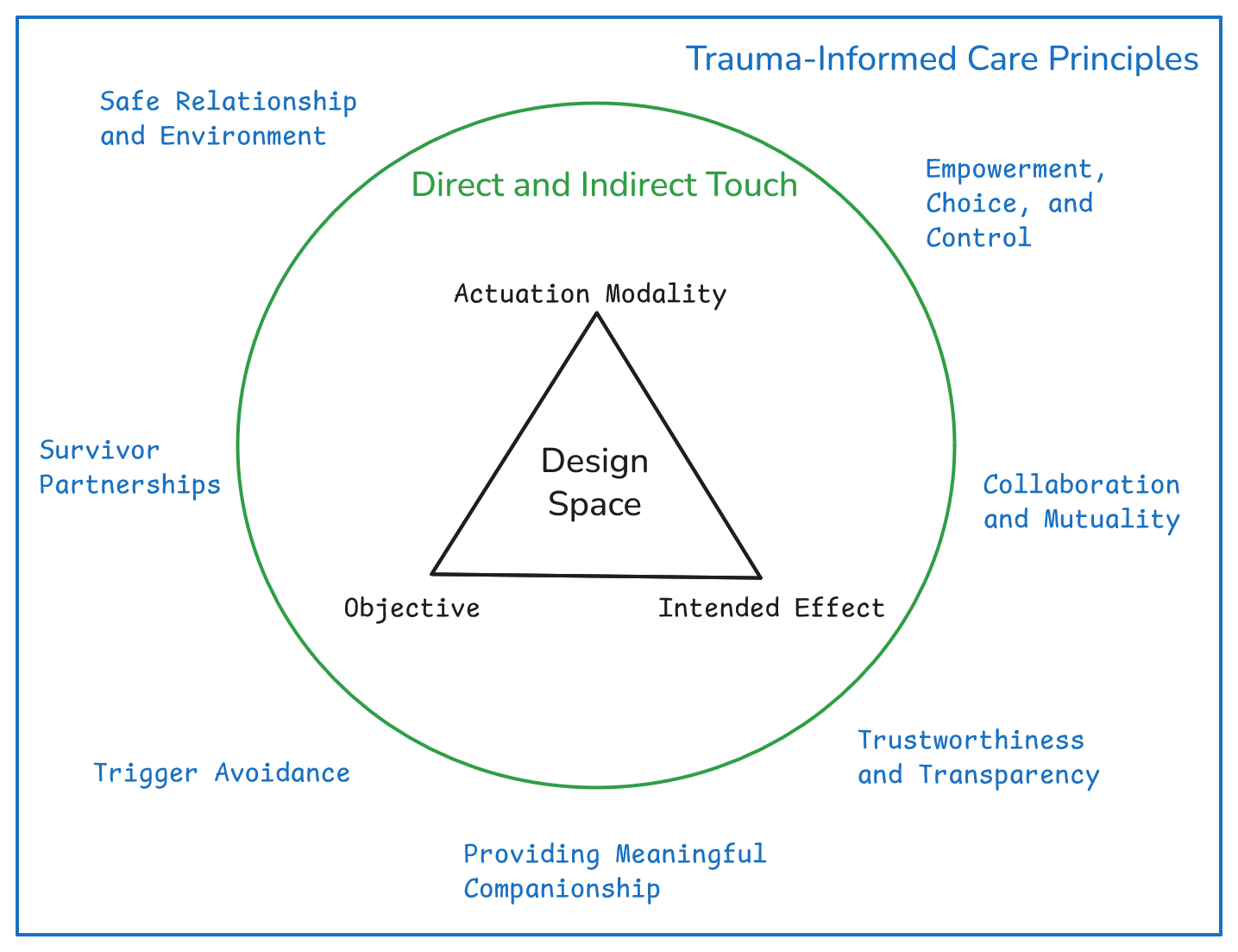 Figure 1: Proposed approach for trauma-informed social touch actuation. Design considerations are characterized by actuation modality, objective, and intended effect, situated within the broader spectrum of direct and indirect touch modalities and framed by TIC principles that support safe, transparent, collaborative, and empowering touch interactions.