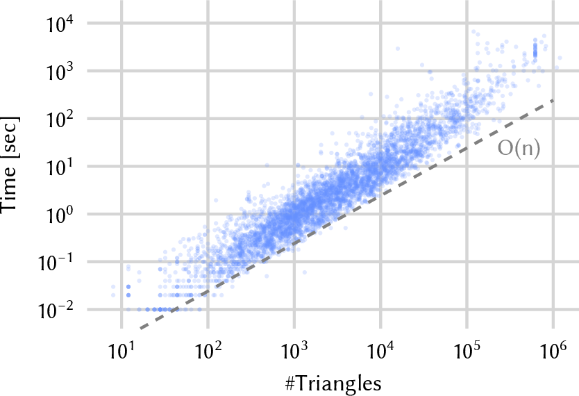 Figure 33: Compute time with respect to model size.
