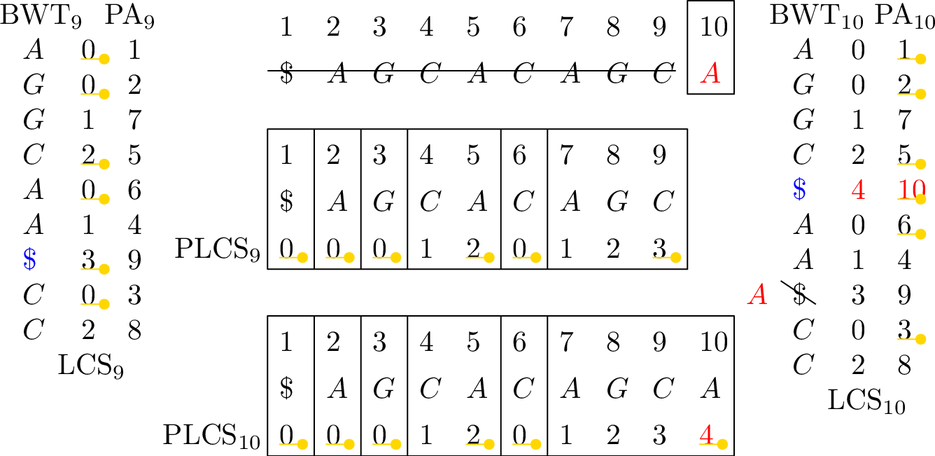 Figure 1: Example of updating the arrays LCS, BWT, PA, and PLCS. The text prefix T[1..9]=\$AGCACAGC. Appending the character A yields T[1..10]=\$AGCACAGCA. The left and right tables show BWT, PA, and LCS before and after the update, respectively, while the middle tables show the corresponding PLCS values indexed by text position. Yellow dots mark irreducible PLCS positions, equivalently prefix-array entries whose inverse positions are run tops in the corresponding BWT. In the update from round 9 to round 10, the new prefix is inserted at co-lexicographic rank 4, and the affected entries are highlighted in red.