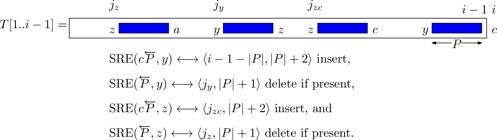 Figure 4: Illustration of the unique-extension case. Each blue block represents an occurrence of P. In this instance, P\cdot c occurs only once in T[1..i-1], and this occurrence is preceded by the character z\ne y. The positions j_y, j_z, and j_{zc} denote the leftmost occurrences of y\cdot P, z\cdot P, and z\cdot P\cdot c, respectively. Appending c=T[i] creates the suffix occurrence y\cdot P\cdot c. Accordingly, the records representing (c\cdot\overleftarrow{P},y) and (c\cdot\overleftarrow{P},z) are inserted, while those representing (\overleftarrow{P},y) and (\overleftarrow{P},z) are deleted if present.