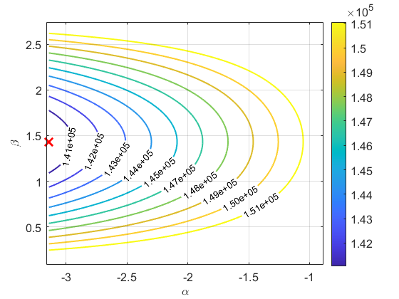 Figure 3: Contour plot of \zeta (under hypothesis \mathcal{H}_1) for L_G{=}L_f{=}L_t{=}3, M{=}16, N{=}64. The red cross marks the values of \alpha and \beta that minimize \zeta. We consider different angles and path gains for the Trudy-RIS and Alice-RIS channels.