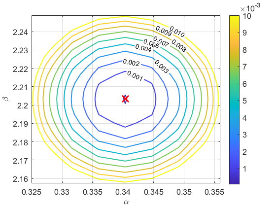Figure 2: Contour plot of \zeta (under hypothesis \mathcal{H}_1) for L_G{=}1, L_f{=}L_t{=}3, M{=}16, N{=}64. The red cross marks the values of \alpha and \beta that minimize \zeta. We consider different angles and path gains for the Trudy-RIS and Alice-RIS channels.