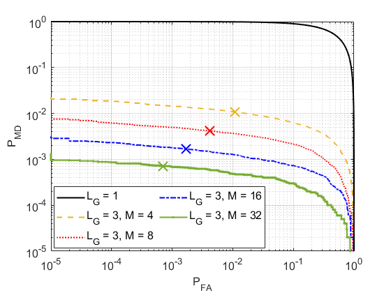Figure 4: DET curves for different value of M, L_G \in \{1, 3\}. The crosses mark the points for which P_{\rm MD} = P_{\rm FA}.