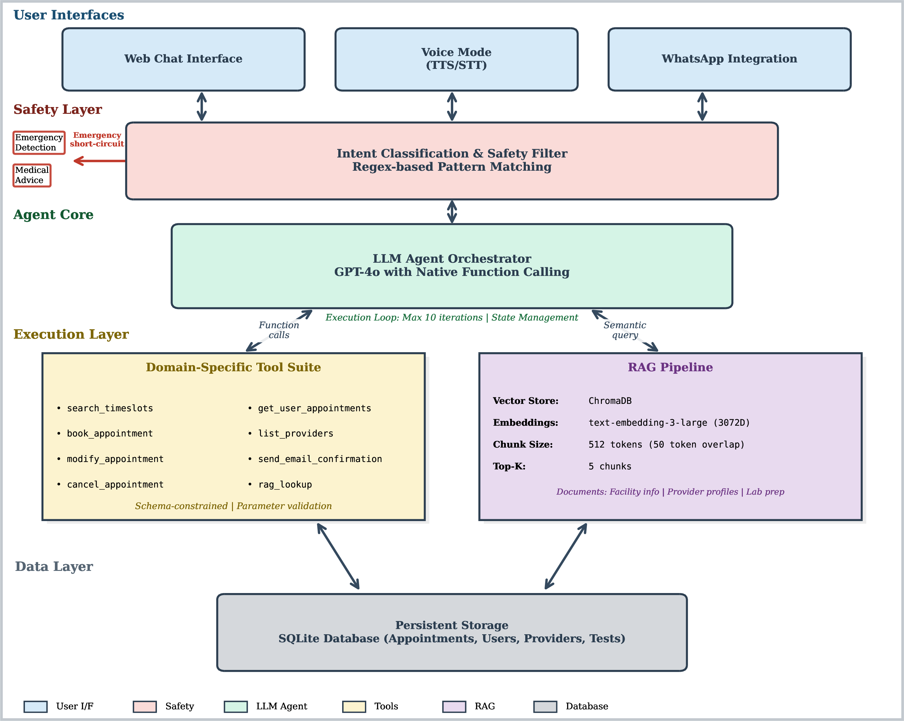 Figure 2: CareConnect system architecture showing multi-layered safety filtering, LLM-based orchestration, and hybrid tool-RAG execution pipeline.