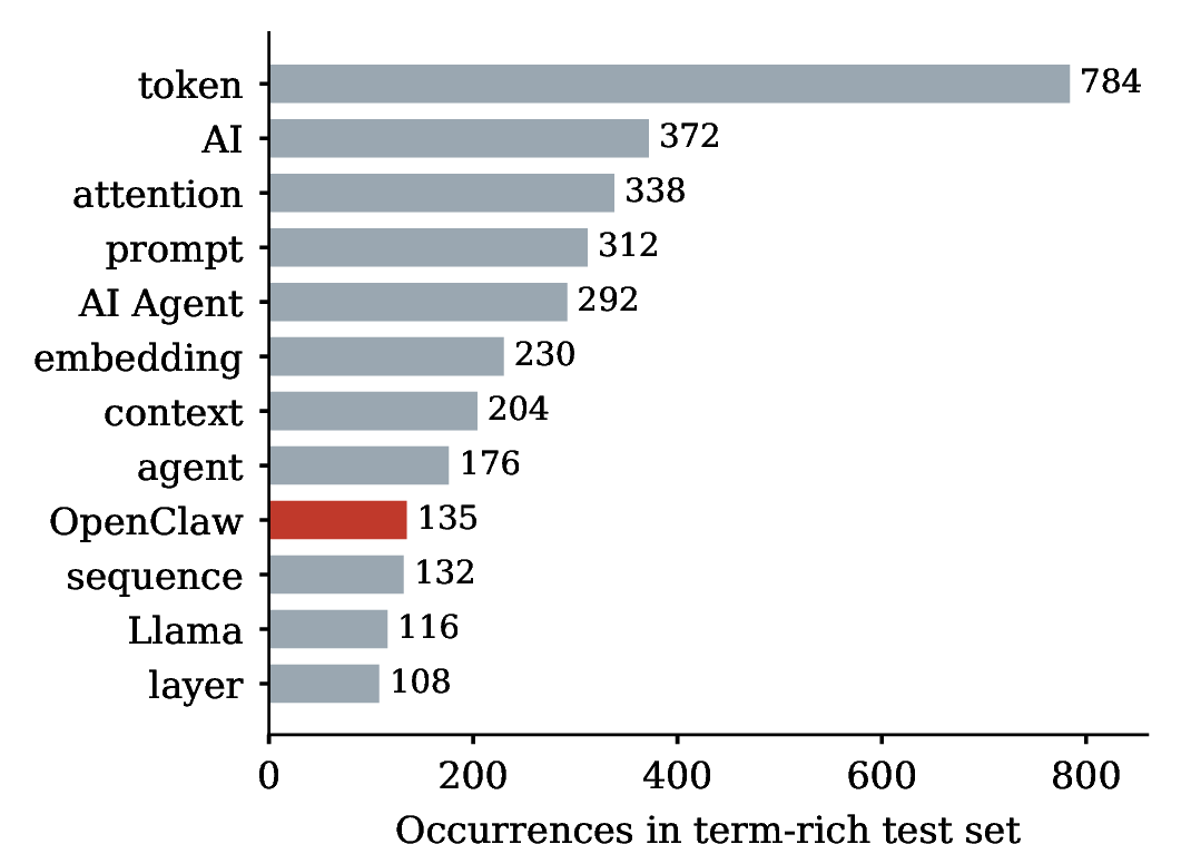 Figure 1: Technical-term frequency in the term-rich test set, top 12 terms. The distribution is heavy-tailed. The lecture-specific tool name OpenClaw (red) occurs 135 times, which shows that even a name the model has never seen repeats heavily within one lecture.