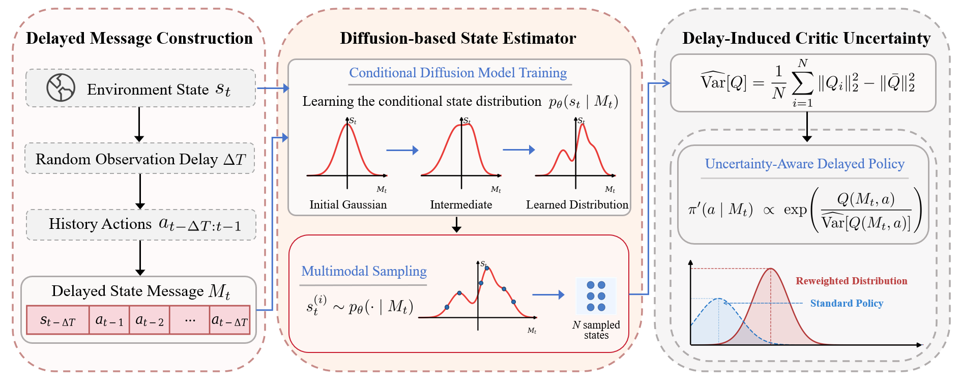 Figure 2: Overview of DUPO. Left: we construct a delayed state message M_t by combining the delayed observation s_{t-\Delta T} with the intervening action history. Middle: a conditional diffusion model learns the posterior p_\theta(s_t \mid M_t) and generates multi-modal samples of the delay-free state. Right: critic uncertainty induced by state discrepancy is estimated from these samples and used to uncertainty-weight policy updates, yielding delay-adaptive weighted action distributions.