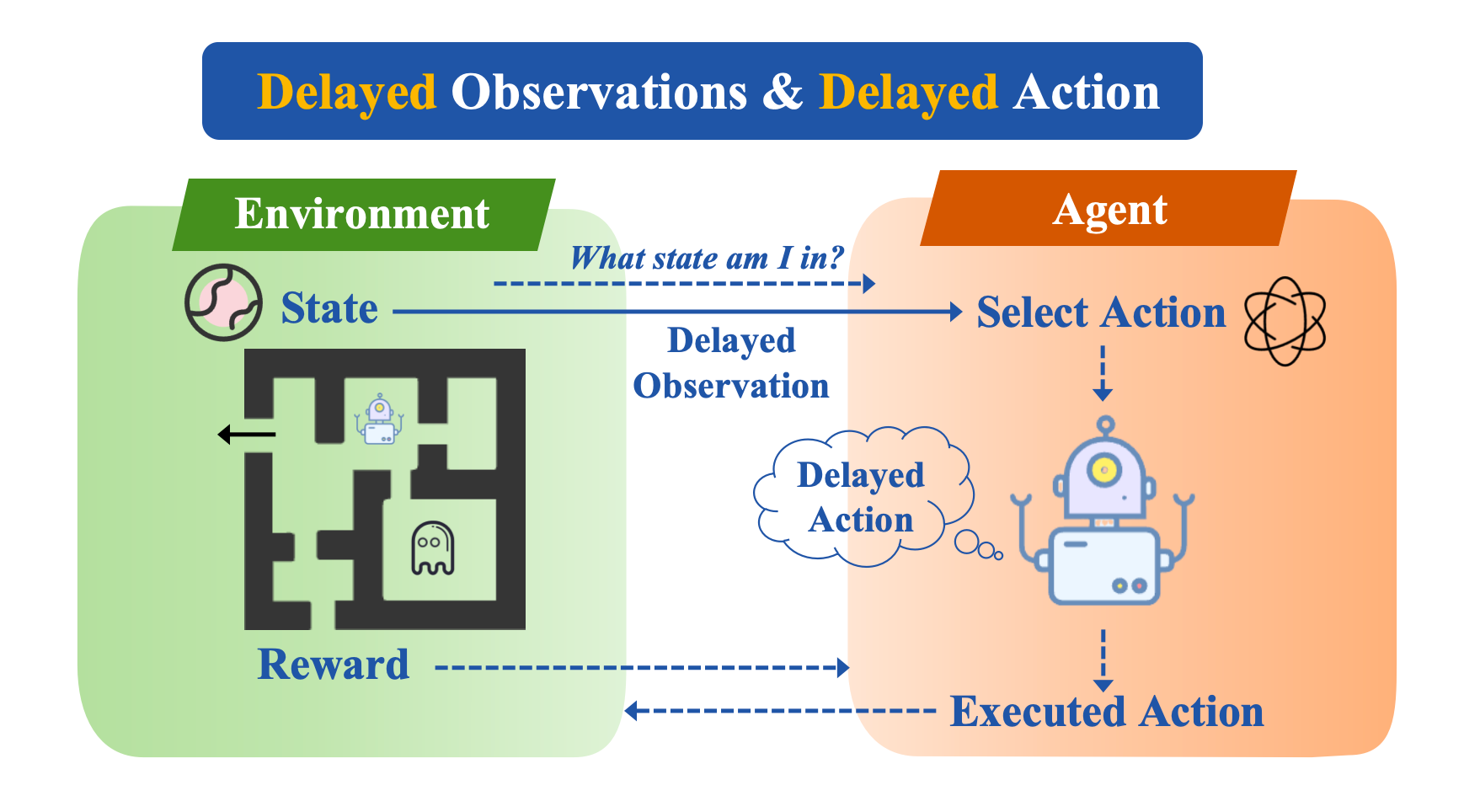 Figure 1: The agent faces observation delays and action execution delays.