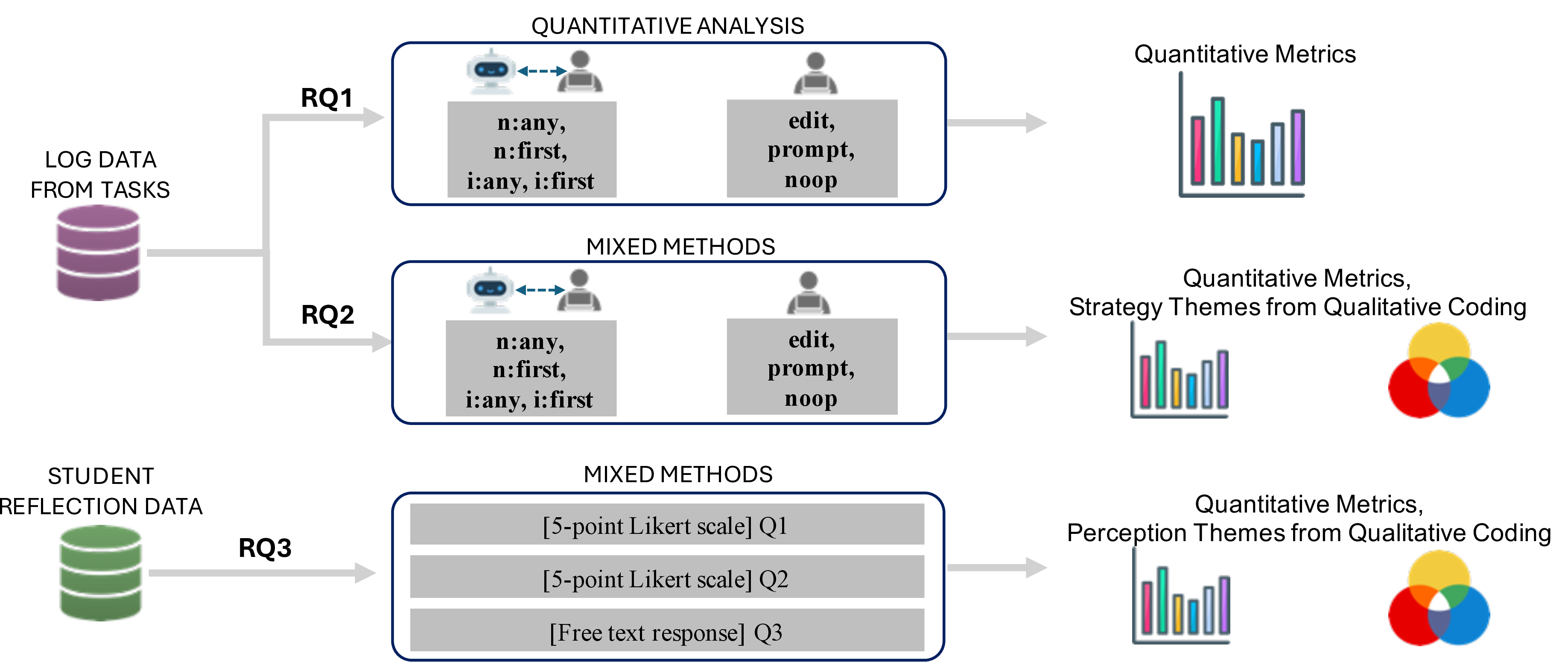 Figure 5: -1Data analysis procedures. Overview of the data analysis procedures across research questions. (top) For RQ1 and RQ2, we analyze log data collected from students’ interactions with the programming tasks. Analyses are conducted at the turn level (n:any, n:first, i:any, i:first) and examine subsequent student actions (any, noop, edit, prompt). We perform quantitative analyses to measure behavioral patterns and outcomes, and qualitative coding to identify student strategies for responding to natural and injected bugs. (bottom) For RQ3, we analyze student reflection data collected at the end of the lab, including Likert-scale responses (e.g., perceived ease of bug fixing and code comprehension) and free-text responses. Quantitative analyses summarize Likert responses, while thematic coding extracts themes on perceived learning benefits from free-text reflections. Further details on data analysis procedure are presented in Section 3.5.
