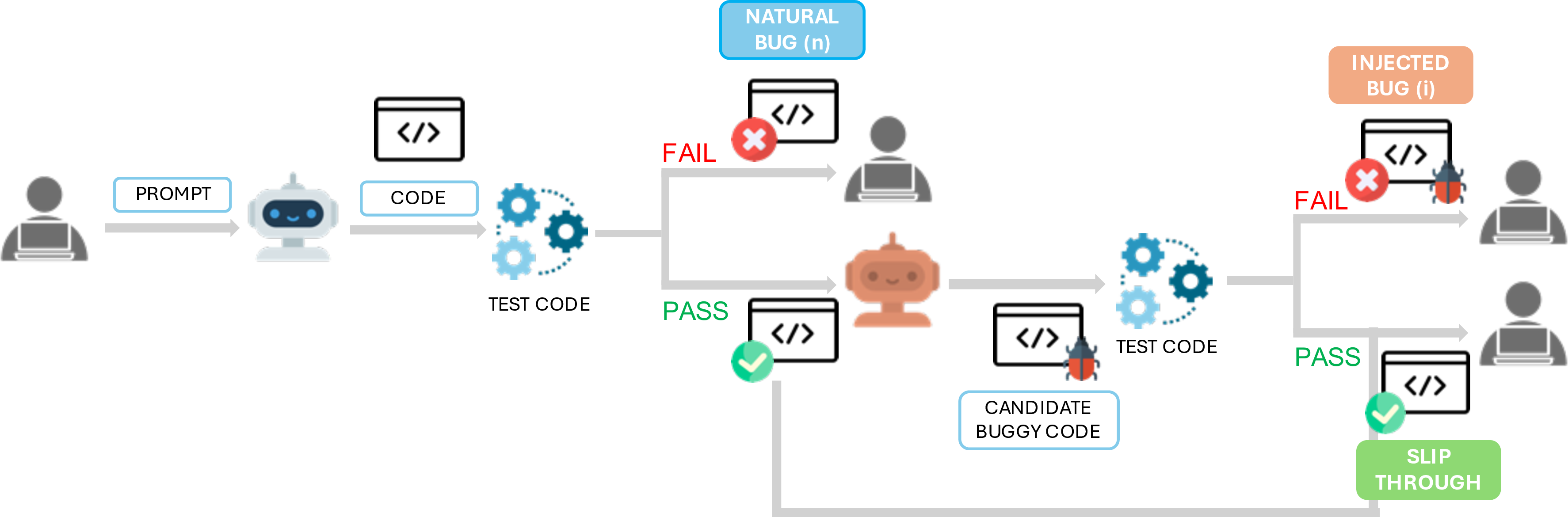 Figure 2: -1Bug injection pipeline in our study. After a student submits a prompt, the GenAI assistant generates code that is checked against hidden tests. Failing code is served unchanged as a natural bug (also referred to as ‘n’); passing code is routed through a bug injection step that proposes and validates candidate buggy code variants, and a validated failing variant is served as an injected bug (also referred to as ‘i’). If no candidate can be validated as a runnable failing variant, the original passing code is served unchanged, i.e., a slip-through.