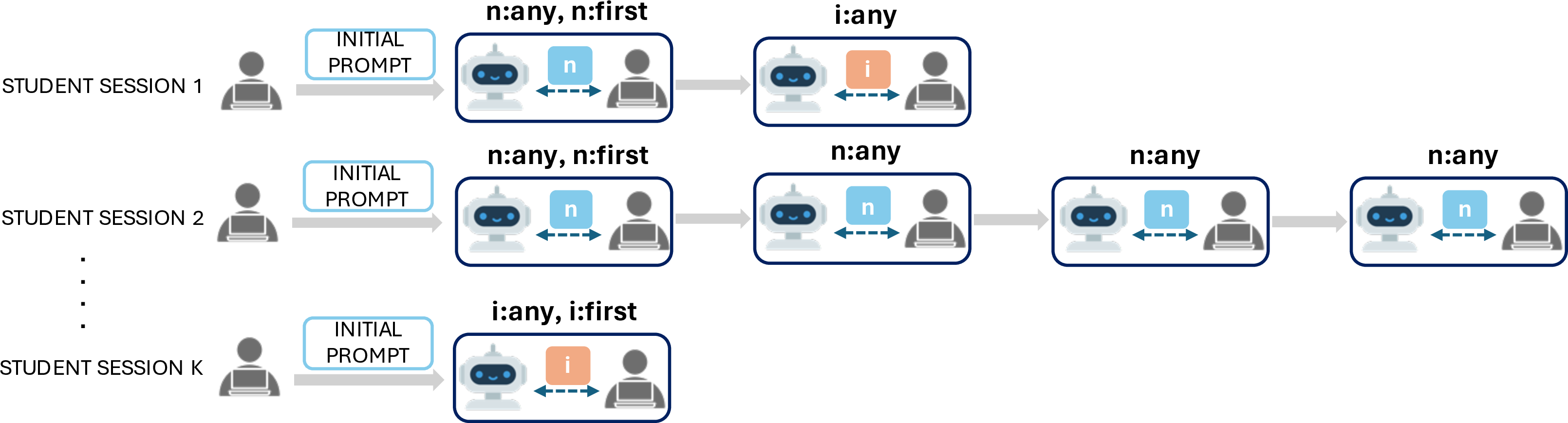 Figure 4: -1Examples of student sessions, along with the terminology used throughout analysis. A session consists of a sequence of student–GenAI interactions, and each turn is defined as a student response to a preceding GenAI message. The GenAI response in a turn may contain a natural bug (n) or an injected bug (i). We label turns containing natural bugs as n:any and turns containing injected bugs as i:any. We additionally label the first turn in a session, when it contains buggy code, as n:first or i:first, respectively. Session 1 corresponds to the scenario in Figure 1 and contains two turns: the first turn is labeled n:any and n:first, and the second turn is labeled i:any. Session 2 shows multiple consecutive natural-bug turns, with only the first labeled n:first. Session K consists of a single injected bug turn, labeled both i:any and i:first. All behavioral analyses are aggregated at the turn level. Additional details are in Section 3.
