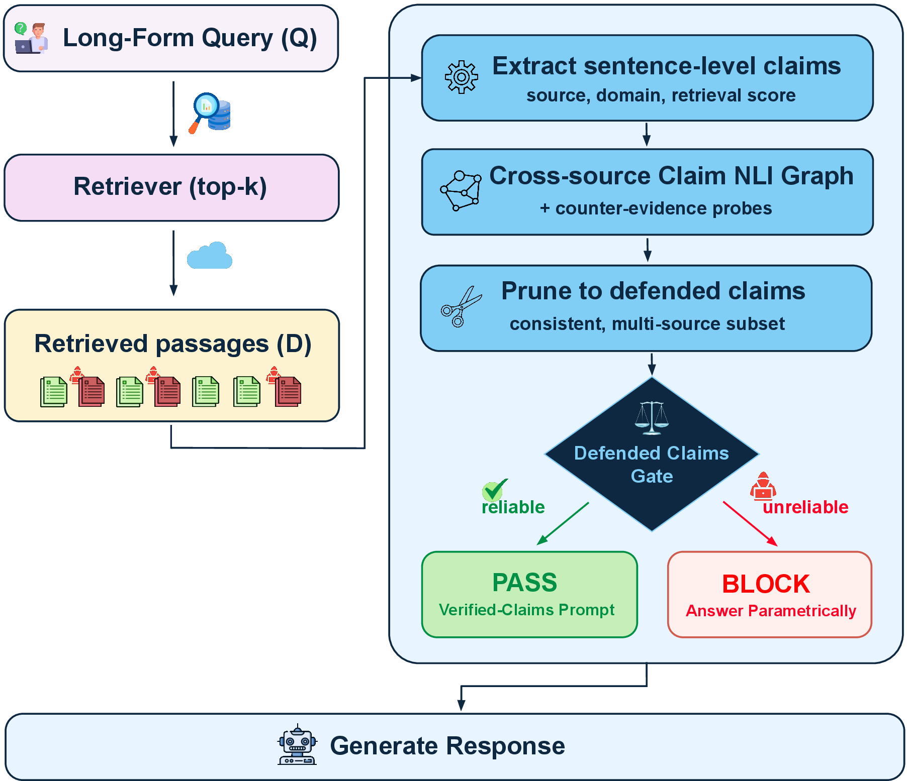 Figure 2: MIRAGE pipeline. Retrieved passages are verified before generation: MIRAGE extracts sentence-level claims, links them with cross-document NLI support/contradiction edges, prunes to a consistent defended set, and applies a Defended-Claims Gate. If the graph is reliable, the LLM receives only verified claims; otherwise retrieval is blocked and the model answers with a no-retrieval prompt.