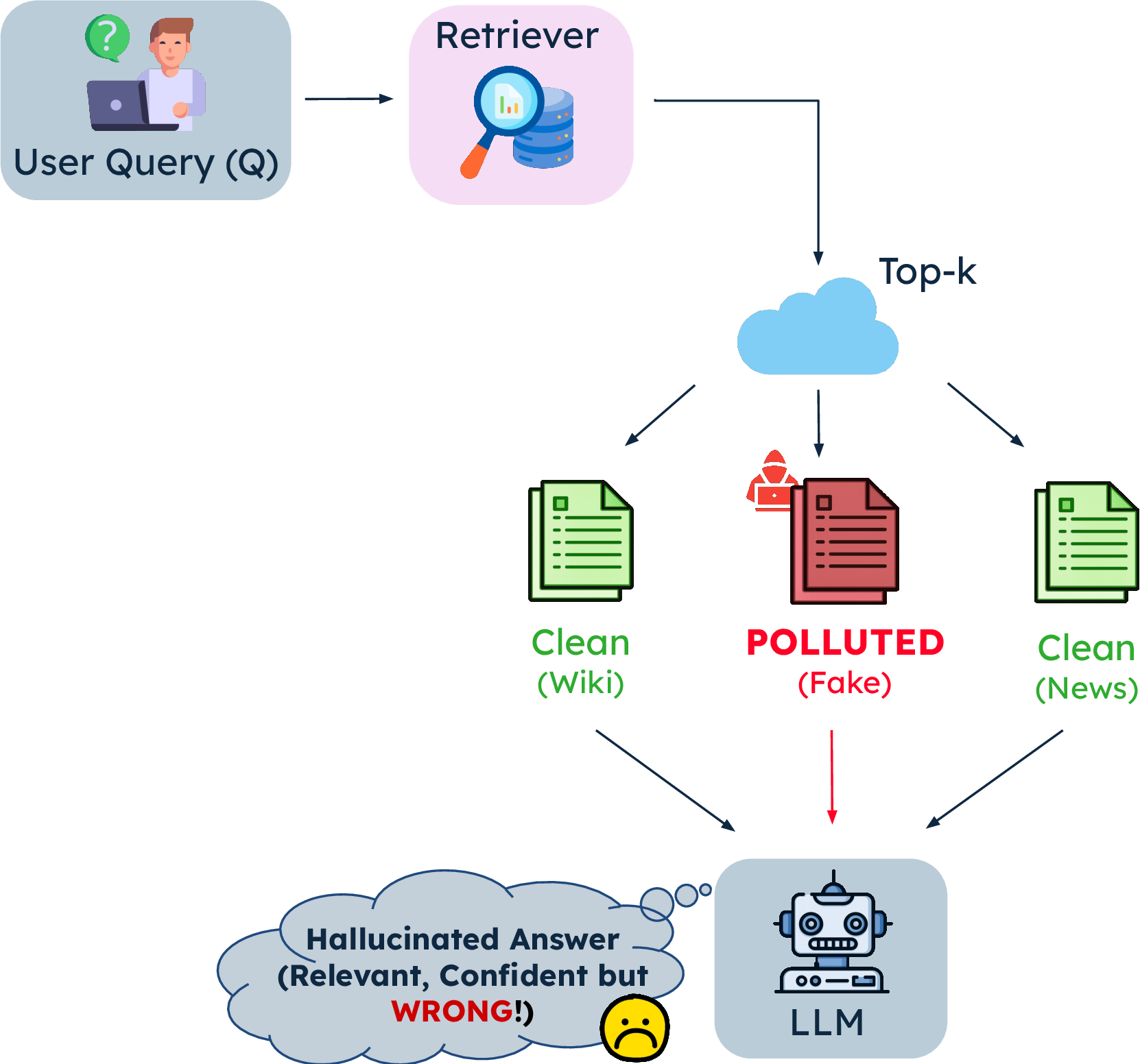 Figure 1: Polluted RAG problem. A retriever returns a mix of clean and polluted passages. Even a single high-scoring polluted document can steer the LLM toward a confident but incorrect answer.